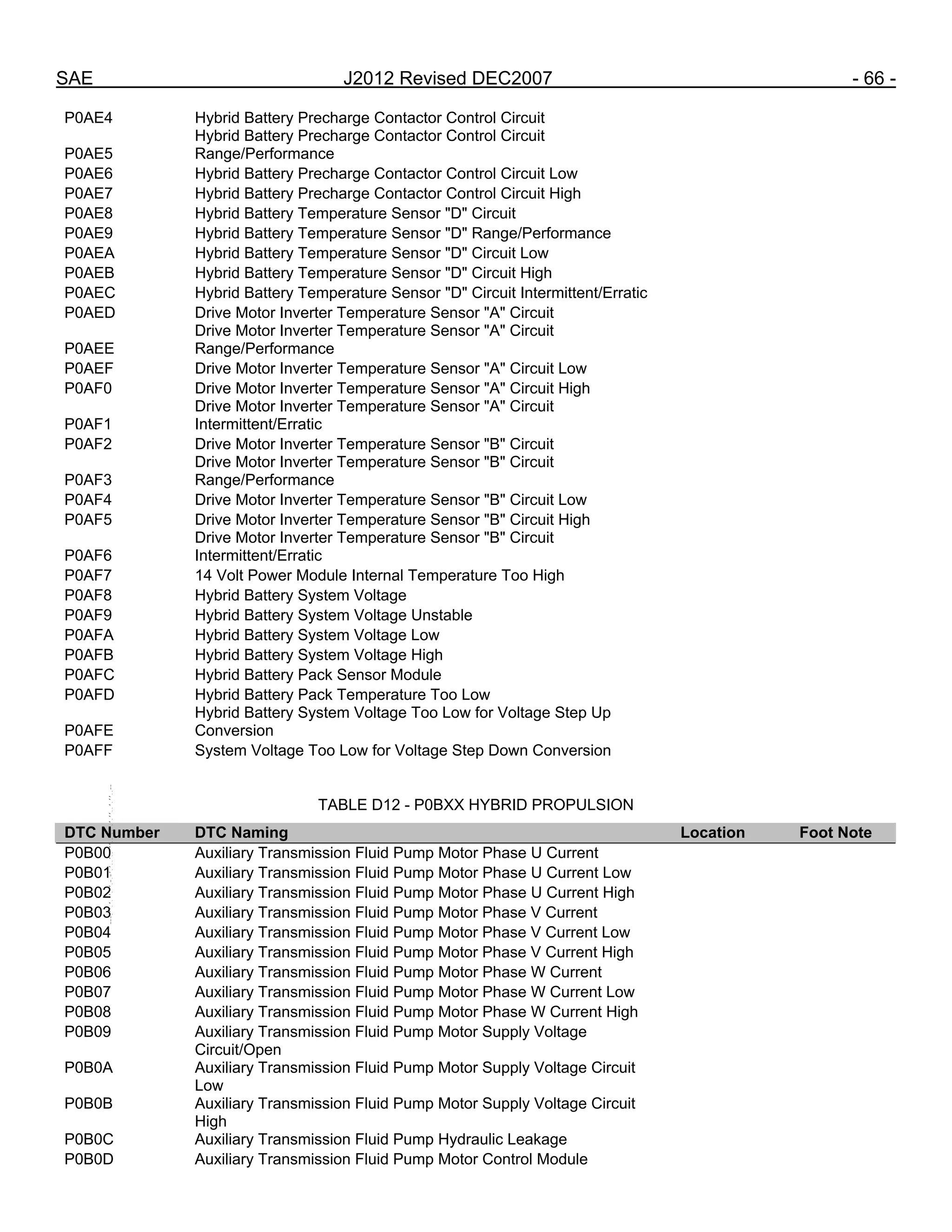 SAE J2012 Revised DEC2007 - 66 -
P0AE4 Hybrid Battery Precharge Contactor Control Circuit
P0AE5
Hybrid Battery Precharge Contactor Control Circuit
Range/Performance
P0AE6 Hybrid Battery Precharge Contactor Control Circuit Low
P0AE7 Hybrid Battery Precharge Contactor Control Circuit High
P0AE8 Hybrid Battery Temperature Sensor "D" Circuit
P0AE9 Hybrid Battery Temperature Sensor "D" Range/Performance
P0AEA Hybrid Battery Temperature Sensor "D" Circuit Low
P0AEB Hybrid Battery Temperature Sensor "D" Circuit High
P0AEC Hybrid Battery Temperature Sensor "D" Circuit Intermittent/Erratic
P0AED Drive Motor Inverter Temperature Sensor "A" Circuit
P0AEE
Drive Motor Inverter Temperature Sensor "A" Circuit
Range/Performance
P0AEF Drive Motor Inverter Temperature Sensor "A" Circuit Low
P0AF0 Drive Motor Inverter Temperature Sensor "A" Circuit High
P0AF1
Drive Motor Inverter Temperature Sensor "A" Circuit
Intermittent/Erratic
P0AF2 Drive Motor Inverter Temperature Sensor "B" Circuit
P0AF3
Drive Motor Inverter Temperature Sensor "B" Circuit
Range/Performance
P0AF4 Drive Motor Inverter Temperature Sensor "B" Circuit Low
P0AF5 Drive Motor Inverter Temperature Sensor "B" Circuit High
P0AF6
Drive Motor Inverter Temperature Sensor "B" Circuit
Intermittent/Erratic
P0AF7 14 Volt Power Module Internal Temperature Too High
P0AF8 Hybrid Battery System Voltage
P0AF9 Hybrid Battery System Voltage Unstable
P0AFA Hybrid Battery System Voltage Low
P0AFB Hybrid Battery System Voltage High
P0AFC Hybrid Battery Pack Sensor Module
P0AFD Hybrid Battery Pack Temperature Too Low
P0AFE
Hybrid Battery System Voltage Too Low for Voltage Step Up
Conversion
P0AFF System Voltage Too Low for Voltage Step Down Conversion
TABLE D12 - P0BXX HYBRID PROPULSION
DTC Number DTC Naming Location Foot Note
P0B00 Auxiliary Transmission Fluid Pump Motor Phase U Current
P0B01 Auxiliary Transmission Fluid Pump Motor Phase U Current Low
P0B02 Auxiliary Transmission Fluid Pump Motor Phase U Current High
P0B03 Auxiliary Transmission Fluid Pump Motor Phase V Current
P0B04 Auxiliary Transmission Fluid Pump Motor Phase V Current Low
P0B05 Auxiliary Transmission Fluid Pump Motor Phase V Current High
P0B06 Auxiliary Transmission Fluid Pump Motor Phase W Current
P0B07 Auxiliary Transmission Fluid Pump Motor Phase W Current Low
P0B08 Auxiliary Transmission Fluid Pump Motor Phase W Current High
P0B09 Auxiliary Transmission Fluid Pump Motor Supply Voltage
Circuit/Open
P0B0A Auxiliary Transmission Fluid Pump Motor Supply Voltage Circuit
Low
P0B0B Auxiliary Transmission Fluid Pump Motor Supply Voltage Circuit
High
P0B0C Auxiliary Transmission Fluid Pump Hydraulic Leakage
P0B0D Auxiliary Transmission Fluid Pump Motor Control Module
--``,,`,``,,`,`,``,``,,,``,``,`,-`-`,,`,,`,`,,`---
 