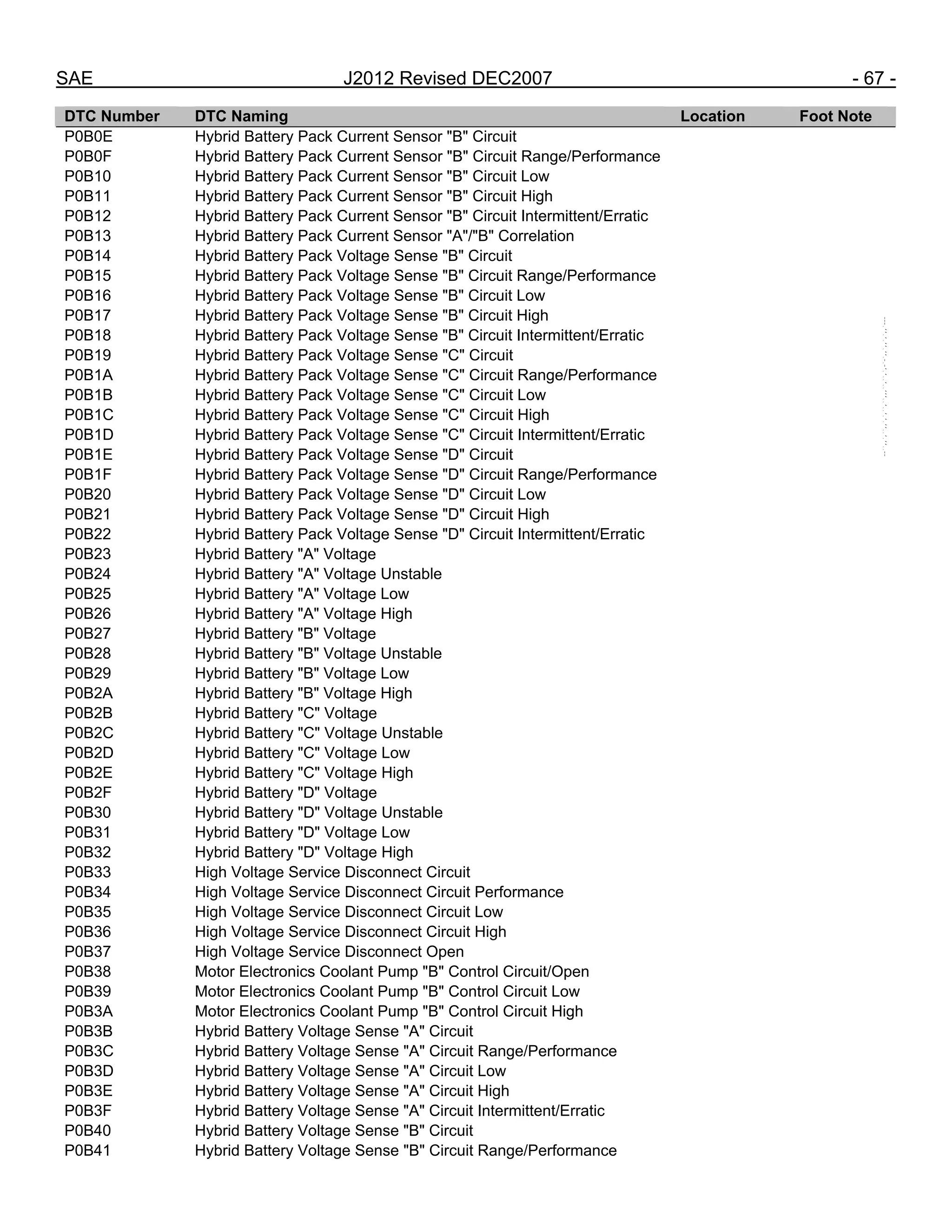 SAE J2012 Revised DEC2007 - 67 -
DTC Number DTC Naming Location Foot Note
P0B0E Hybrid Battery Pack Current Sensor "B" Circuit
P0B0F Hybrid Battery Pack Current Sensor "B" Circuit Range/Performance
P0B10 Hybrid Battery Pack Current Sensor "B" Circuit Low
P0B11 Hybrid Battery Pack Current Sensor "B" Circuit High
P0B12 Hybrid Battery Pack Current Sensor "B" Circuit Intermittent/Erratic
P0B13 Hybrid Battery Pack Current Sensor "A"/"B" Correlation
P0B14 Hybrid Battery Pack Voltage Sense "B" Circuit
P0B15 Hybrid Battery Pack Voltage Sense "B" Circuit Range/Performance
P0B16 Hybrid Battery Pack Voltage Sense "B" Circuit Low
P0B17 Hybrid Battery Pack Voltage Sense "B" Circuit High
P0B18 Hybrid Battery Pack Voltage Sense "B" Circuit Intermittent/Erratic
P0B19 Hybrid Battery Pack Voltage Sense "C" Circuit
P0B1A Hybrid Battery Pack Voltage Sense "C" Circuit Range/Performance
P0B1B Hybrid Battery Pack Voltage Sense "C" Circuit Low
P0B1C Hybrid Battery Pack Voltage Sense "C" Circuit High
P0B1D Hybrid Battery Pack Voltage Sense "C" Circuit Intermittent/Erratic
P0B1E Hybrid Battery Pack Voltage Sense "D" Circuit
P0B1F Hybrid Battery Pack Voltage Sense "D" Circuit Range/Performance
P0B20 Hybrid Battery Pack Voltage Sense "D" Circuit Low
P0B21 Hybrid Battery Pack Voltage Sense "D" Circuit High
P0B22 Hybrid Battery Pack Voltage Sense "D" Circuit Intermittent/Erratic
P0B23 Hybrid Battery "A" Voltage
P0B24 Hybrid Battery "A" Voltage Unstable
P0B25 Hybrid Battery "A" Voltage Low
P0B26 Hybrid Battery "A" Voltage High
P0B27 Hybrid Battery "B" Voltage
P0B28 Hybrid Battery "B" Voltage Unstable
P0B29 Hybrid Battery "B" Voltage Low
P0B2A Hybrid Battery "B" Voltage High
P0B2B Hybrid Battery "C" Voltage
P0B2C Hybrid Battery "C" Voltage Unstable
P0B2D Hybrid Battery "C" Voltage Low
P0B2E Hybrid Battery "C" Voltage High
P0B2F Hybrid Battery "D" Voltage
P0B30 Hybrid Battery "D" Voltage Unstable
P0B31 Hybrid Battery "D" Voltage Low
P0B32 Hybrid Battery "D" Voltage High
P0B33 High Voltage Service Disconnect Circuit
P0B34 High Voltage Service Disconnect Circuit Performance
P0B35 High Voltage Service Disconnect Circuit Low
P0B36 High Voltage Service Disconnect Circuit High
P0B37 High Voltage Service Disconnect Open
P0B38 Motor Electronics Coolant Pump "B" Control Circuit/Open
P0B39 Motor Electronics Coolant Pump "B" Control Circuit Low
P0B3A Motor Electronics Coolant Pump "B" Control Circuit High
P0B3B Hybrid Battery Voltage Sense "A" Circuit
P0B3C Hybrid Battery Voltage Sense "A" Circuit Range/Performance
P0B3D Hybrid Battery Voltage Sense "A" Circuit Low
P0B3E Hybrid Battery Voltage Sense "A" Circuit High
P0B3F Hybrid Battery Voltage Sense "A" Circuit Intermittent/Erratic
P0B40 Hybrid Battery Voltage Sense "B" Circuit
P0B41 Hybrid Battery Voltage Sense "B" Circuit Range/Performance
--``,,`,``,,`,`,``,``,,,``,``,`,-`-`,,`,,`,`,,`---
 