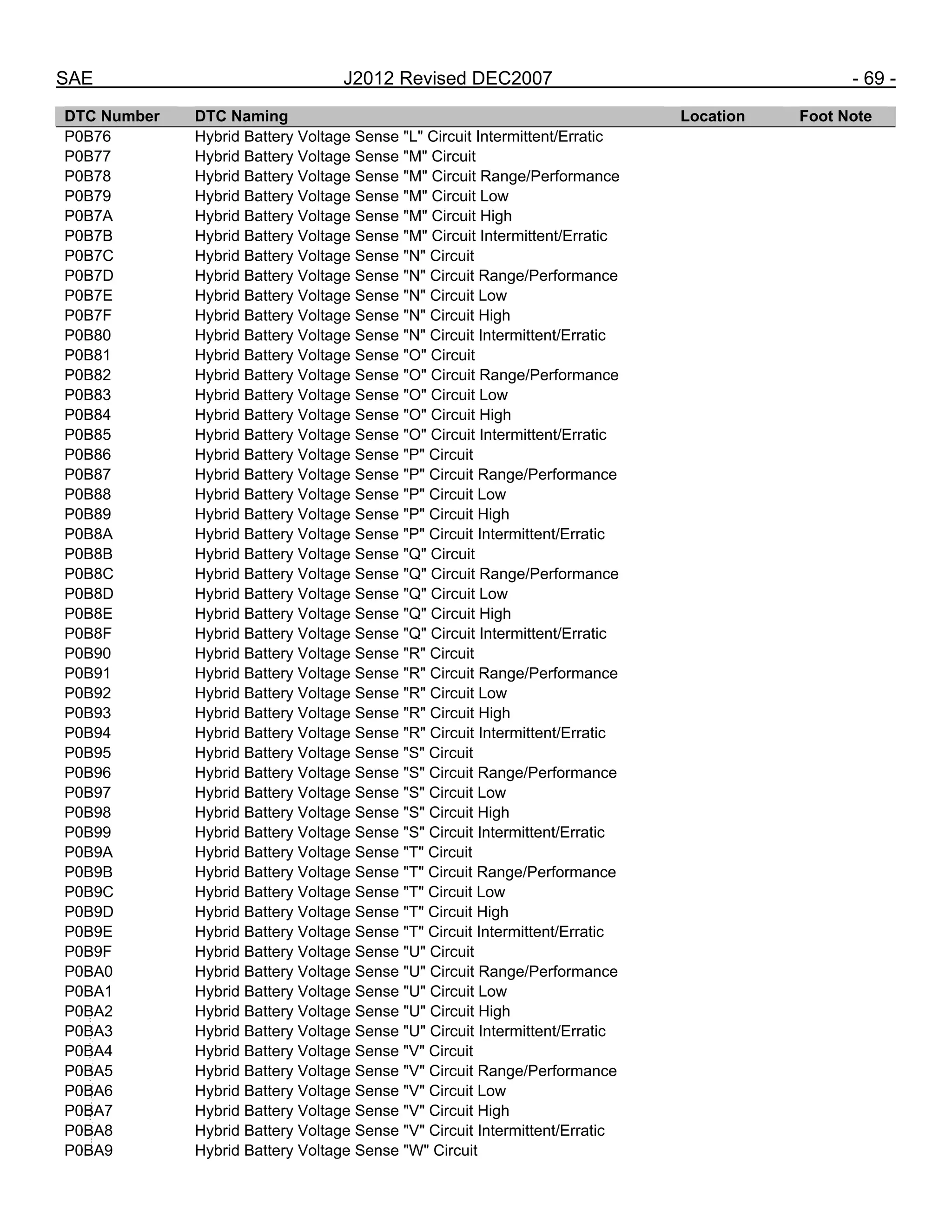 SAE J2012 Revised DEC2007 - 69 -
DTC Number DTC Naming Location Foot Note
P0B76 Hybrid Battery Voltage Sense "L" Circuit Intermittent/Erratic
P0B77 Hybrid Battery Voltage Sense "M" Circuit
P0B78 Hybrid Battery Voltage Sense "M" Circuit Range/Performance
P0B79 Hybrid Battery Voltage Sense "M" Circuit Low
P0B7A Hybrid Battery Voltage Sense "M" Circuit High
P0B7B Hybrid Battery Voltage Sense "M" Circuit Intermittent/Erratic
P0B7C Hybrid Battery Voltage Sense "N" Circuit
P0B7D Hybrid Battery Voltage Sense "N" Circuit Range/Performance
P0B7E Hybrid Battery Voltage Sense "N" Circuit Low
P0B7F Hybrid Battery Voltage Sense "N" Circuit High
P0B80 Hybrid Battery Voltage Sense "N" Circuit Intermittent/Erratic
P0B81 Hybrid Battery Voltage Sense "O" Circuit
P0B82 Hybrid Battery Voltage Sense "O" Circuit Range/Performance
P0B83 Hybrid Battery Voltage Sense "O" Circuit Low
P0B84 Hybrid Battery Voltage Sense "O" Circuit High
P0B85 Hybrid Battery Voltage Sense "O" Circuit Intermittent/Erratic
P0B86 Hybrid Battery Voltage Sense "P" Circuit
P0B87 Hybrid Battery Voltage Sense "P" Circuit Range/Performance
P0B88 Hybrid Battery Voltage Sense "P" Circuit Low
P0B89 Hybrid Battery Voltage Sense "P" Circuit High
P0B8A Hybrid Battery Voltage Sense "P" Circuit Intermittent/Erratic
P0B8B Hybrid Battery Voltage Sense "Q" Circuit
P0B8C Hybrid Battery Voltage Sense "Q" Circuit Range/Performance
P0B8D Hybrid Battery Voltage Sense "Q" Circuit Low
P0B8E Hybrid Battery Voltage Sense "Q" Circuit High
P0B8F Hybrid Battery Voltage Sense "Q" Circuit Intermittent/Erratic
P0B90 Hybrid Battery Voltage Sense "R" Circuit
P0B91 Hybrid Battery Voltage Sense "R" Circuit Range/Performance
P0B92 Hybrid Battery Voltage Sense "R" Circuit Low
P0B93 Hybrid Battery Voltage Sense "R" Circuit High
P0B94 Hybrid Battery Voltage Sense "R" Circuit Intermittent/Erratic
P0B95 Hybrid Battery Voltage Sense "S" Circuit
P0B96 Hybrid Battery Voltage Sense "S" Circuit Range/Performance
P0B97 Hybrid Battery Voltage Sense "S" Circuit Low
P0B98 Hybrid Battery Voltage Sense "S" Circuit High
P0B99 Hybrid Battery Voltage Sense "S" Circuit Intermittent/Erratic
P0B9A Hybrid Battery Voltage Sense "T" Circuit
P0B9B Hybrid Battery Voltage Sense "T" Circuit Range/Performance
P0B9C Hybrid Battery Voltage Sense "T" Circuit Low
P0B9D Hybrid Battery Voltage Sense "T" Circuit High
P0B9E Hybrid Battery Voltage Sense "T" Circuit Intermittent/Erratic
P0B9F Hybrid Battery Voltage Sense "U" Circuit
P0BA0 Hybrid Battery Voltage Sense "U" Circuit Range/Performance
P0BA1 Hybrid Battery Voltage Sense "U" Circuit Low
P0BA2 Hybrid Battery Voltage Sense "U" Circuit High
P0BA3 Hybrid Battery Voltage Sense "U" Circuit Intermittent/Erratic
P0BA4 Hybrid Battery Voltage Sense "V" Circuit
P0BA5 Hybrid Battery Voltage Sense "V" Circuit Range/Performance
P0BA6 Hybrid Battery Voltage Sense "V" Circuit Low
P0BA7 Hybrid Battery Voltage Sense "V" Circuit High
P0BA8 Hybrid Battery Voltage Sense "V" Circuit Intermittent/Erratic
P0BA9 Hybrid Battery Voltage Sense "W" Circuit
--``,,`,``,,`,`,``,``,,,``,``,`,-`-`,,`,,`,`,,`---
 