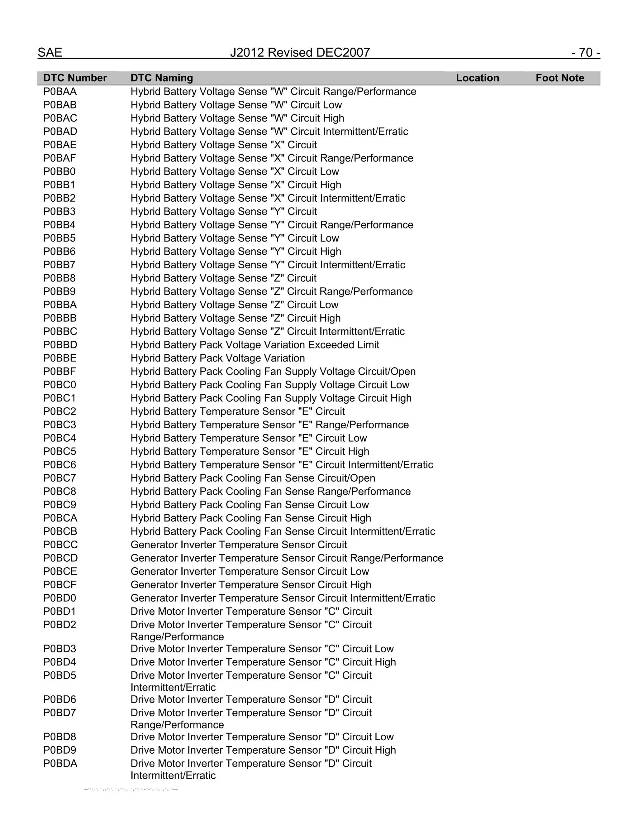 SAE J2012 Revised DEC2007 - 70 -
DTC Number DTC Naming Location Foot Note
P0BAA Hybrid Battery Voltage Sense "W" Circuit Range/Performance
P0BAB Hybrid Battery Voltage Sense "W" Circuit Low
P0BAC Hybrid Battery Voltage Sense "W" Circuit High
P0BAD Hybrid Battery Voltage Sense "W" Circuit Intermittent/Erratic
P0BAE Hybrid Battery Voltage Sense "X" Circuit
P0BAF Hybrid Battery Voltage Sense "X" Circuit Range/Performance
P0BB0 Hybrid Battery Voltage Sense "X" Circuit Low
P0BB1 Hybrid Battery Voltage Sense "X" Circuit High
P0BB2 Hybrid Battery Voltage Sense "X" Circuit Intermittent/Erratic
P0BB3 Hybrid Battery Voltage Sense "Y" Circuit
P0BB4 Hybrid Battery Voltage Sense "Y" Circuit Range/Performance
P0BB5 Hybrid Battery Voltage Sense "Y" Circuit Low
P0BB6 Hybrid Battery Voltage Sense "Y" Circuit High
P0BB7 Hybrid Battery Voltage Sense "Y" Circuit Intermittent/Erratic
P0BB8 Hybrid Battery Voltage Sense "Z" Circuit
P0BB9 Hybrid Battery Voltage Sense "Z" Circuit Range/Performance
P0BBA Hybrid Battery Voltage Sense "Z" Circuit Low
P0BBB Hybrid Battery Voltage Sense "Z" Circuit High
P0BBC Hybrid Battery Voltage Sense "Z" Circuit Intermittent/Erratic
P0BBD Hybrid Battery Pack Voltage Variation Exceeded Limit
P0BBE Hybrid Battery Pack Voltage Variation
P0BBF Hybrid Battery Pack Cooling Fan Supply Voltage Circuit/Open
P0BC0 Hybrid Battery Pack Cooling Fan Supply Voltage Circuit Low
P0BC1 Hybrid Battery Pack Cooling Fan Supply Voltage Circuit High
P0BC2 Hybrid Battery Temperature Sensor "E" Circuit
P0BC3 Hybrid Battery Temperature Sensor "E" Range/Performance
P0BC4 Hybrid Battery Temperature Sensor "E" Circuit Low
P0BC5 Hybrid Battery Temperature Sensor "E" Circuit High
P0BC6 Hybrid Battery Temperature Sensor "E" Circuit Intermittent/Erratic
P0BC7 Hybrid Battery Pack Cooling Fan Sense Circuit/Open
P0BC8 Hybrid Battery Pack Cooling Fan Sense Range/Performance
P0BC9 Hybrid Battery Pack Cooling Fan Sense Circuit Low
P0BCA Hybrid Battery Pack Cooling Fan Sense Circuit High
P0BCB Hybrid Battery Pack Cooling Fan Sense Circuit Intermittent/Erratic
P0BCC Generator Inverter Temperature Sensor Circuit
P0BCD Generator Inverter Temperature Sensor Circuit Range/Performance
P0BCE Generator Inverter Temperature Sensor Circuit Low
P0BCF Generator Inverter Temperature Sensor Circuit High
P0BD0 Generator Inverter Temperature Sensor Circuit Intermittent/Erratic
P0BD1 Drive Motor Inverter Temperature Sensor "C" Circuit
P0BD2 Drive Motor Inverter Temperature Sensor "C" Circuit
Range/Performance
P0BD3 Drive Motor Inverter Temperature Sensor "C" Circuit Low
P0BD4 Drive Motor Inverter Temperature Sensor "C" Circuit High
P0BD5 Drive Motor Inverter Temperature Sensor "C" Circuit
Intermittent/Erratic
P0BD6 Drive Motor Inverter Temperature Sensor "D" Circuit
P0BD7 Drive Motor Inverter Temperature Sensor "D" Circuit
Range/Performance
P0BD8 Drive Motor Inverter Temperature Sensor "D" Circuit Low
P0BD9 Drive Motor Inverter Temperature Sensor "D" Circuit High
P0BDA Drive Motor Inverter Temperature Sensor "D" Circuit
Intermittent/Erratic
--``,,`,``,,`,`,``,``,,,``,``,`,-`-`,,`,,`,`,,`---
 