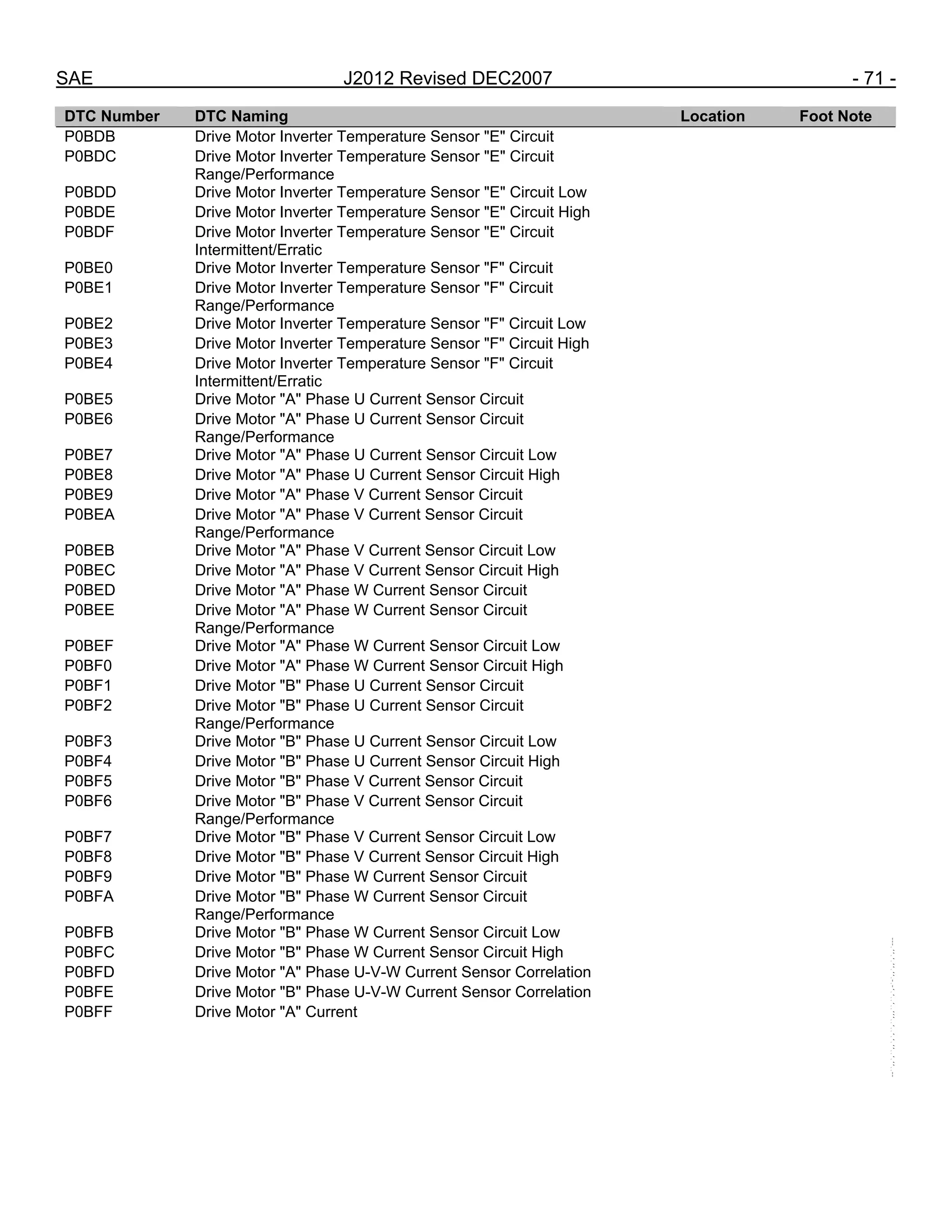 SAE J2012 Revised DEC2007 - 71 -
DTC Number DTC Naming Location Foot Note
P0BDB Drive Motor Inverter Temperature Sensor "E" Circuit
P0BDC Drive Motor Inverter Temperature Sensor "E" Circuit
Range/Performance
P0BDD Drive Motor Inverter Temperature Sensor "E" Circuit Low
P0BDE Drive Motor Inverter Temperature Sensor "E" Circuit High
P0BDF Drive Motor Inverter Temperature Sensor "E" Circuit
Intermittent/Erratic
P0BE0 Drive Motor Inverter Temperature Sensor "F" Circuit
P0BE1 Drive Motor Inverter Temperature Sensor "F" Circuit
Range/Performance
P0BE2 Drive Motor Inverter Temperature Sensor "F" Circuit Low
P0BE3 Drive Motor Inverter Temperature Sensor "F" Circuit High
P0BE4 Drive Motor Inverter Temperature Sensor "F" Circuit
Intermittent/Erratic
P0BE5 Drive Motor "A" Phase U Current Sensor Circuit
P0BE6 Drive Motor "A" Phase U Current Sensor Circuit
Range/Performance
P0BE7 Drive Motor "A" Phase U Current Sensor Circuit Low
P0BE8 Drive Motor "A" Phase U Current Sensor Circuit High
P0BE9 Drive Motor "A" Phase V Current Sensor Circuit
P0BEA Drive Motor "A" Phase V Current Sensor Circuit
Range/Performance
P0BEB Drive Motor "A" Phase V Current Sensor Circuit Low
P0BEC Drive Motor "A" Phase V Current Sensor Circuit High
P0BED Drive Motor "A" Phase W Current Sensor Circuit
P0BEE Drive Motor "A" Phase W Current Sensor Circuit
Range/Performance
P0BEF Drive Motor "A" Phase W Current Sensor Circuit Low
P0BF0 Drive Motor "A" Phase W Current Sensor Circuit High
P0BF1 Drive Motor "B" Phase U Current Sensor Circuit
P0BF2 Drive Motor "B" Phase U Current Sensor Circuit
Range/Performance
P0BF3 Drive Motor "B" Phase U Current Sensor Circuit Low
P0BF4 Drive Motor "B" Phase U Current Sensor Circuit High
P0BF5 Drive Motor "B" Phase V Current Sensor Circuit
P0BF6 Drive Motor "B" Phase V Current Sensor Circuit
Range/Performance
P0BF7 Drive Motor "B" Phase V Current Sensor Circuit Low
P0BF8 Drive Motor "B" Phase V Current Sensor Circuit High
P0BF9 Drive Motor "B" Phase W Current Sensor Circuit
P0BFA Drive Motor "B" Phase W Current Sensor Circuit
Range/Performance
P0BFB Drive Motor "B" Phase W Current Sensor Circuit Low
P0BFC Drive Motor "B" Phase W Current Sensor Circuit High
P0BFD Drive Motor "A" Phase U-V-W Current Sensor Correlation
P0BFE Drive Motor "B" Phase U-V-W Current Sensor Correlation
P0BFF Drive Motor "A" Current
--``,,`,``,,`,`,``,``,,,``,``,`,-`-`,,`,,`,`,,`---
 