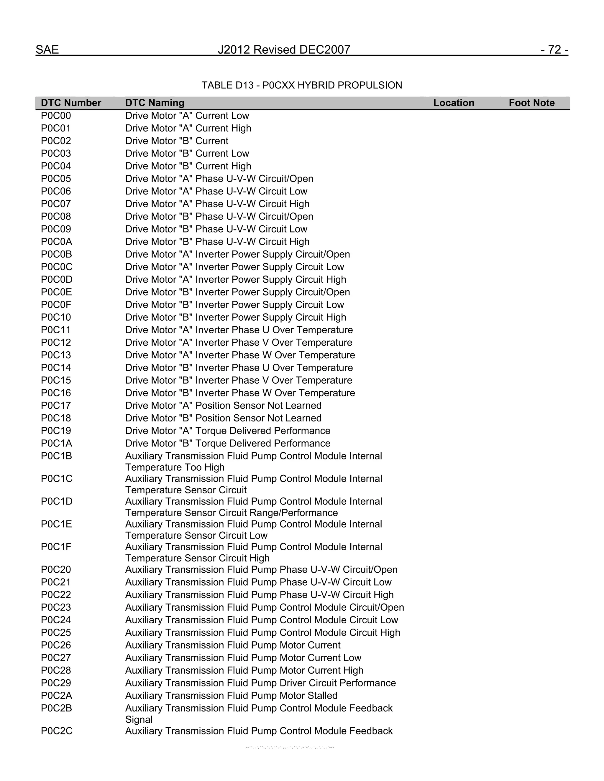 SAE J2012 Revised DEC2007 - 72 -
TABLE D13 - P0CXX HYBRID PROPULSION
DTC Number DTC Naming Location Foot Note
P0C00 Drive Motor "A" Current Low
P0C01 Drive Motor "A" Current High
P0C02 Drive Motor "B" Current
P0C03 Drive Motor "B" Current Low
P0C04 Drive Motor "B" Current High
P0C05 Drive Motor "A" Phase U-V-W Circuit/Open
P0C06 Drive Motor "A" Phase U-V-W Circuit Low
P0C07 Drive Motor "A" Phase U-V-W Circuit High
P0C08 Drive Motor "B" Phase U-V-W Circuit/Open
P0C09 Drive Motor "B" Phase U-V-W Circuit Low
P0C0A Drive Motor "B" Phase U-V-W Circuit High
P0C0B Drive Motor "A" Inverter Power Supply Circuit/Open
P0C0C Drive Motor "A" Inverter Power Supply Circuit Low
P0C0D Drive Motor "A" Inverter Power Supply Circuit High
P0C0E Drive Motor "B" Inverter Power Supply Circuit/Open
P0C0F Drive Motor "B" Inverter Power Supply Circuit Low
P0C10 Drive Motor "B" Inverter Power Supply Circuit High
P0C11 Drive Motor "A" Inverter Phase U Over Temperature
P0C12 Drive Motor "A" Inverter Phase V Over Temperature
P0C13 Drive Motor "A" Inverter Phase W Over Temperature
P0C14 Drive Motor "B" Inverter Phase U Over Temperature
P0C15 Drive Motor "B" Inverter Phase V Over Temperature
P0C16 Drive Motor "B" Inverter Phase W Over Temperature
P0C17 Drive Motor "A" Position Sensor Not Learned
P0C18 Drive Motor "B" Position Sensor Not Learned
P0C19 Drive Motor "A" Torque Delivered Performance
P0C1A Drive Motor "B" Torque Delivered Performance
P0C1B Auxiliary Transmission Fluid Pump Control Module Internal
Temperature Too High
P0C1C Auxiliary Transmission Fluid Pump Control Module Internal
Temperature Sensor Circuit
P0C1D Auxiliary Transmission Fluid Pump Control Module Internal
Temperature Sensor Circuit Range/Performance
P0C1E Auxiliary Transmission Fluid Pump Control Module Internal
Temperature Sensor Circuit Low
P0C1F Auxiliary Transmission Fluid Pump Control Module Internal
Temperature Sensor Circuit High
P0C20 Auxiliary Transmission Fluid Pump Phase U-V-W Circuit/Open
P0C21 Auxiliary Transmission Fluid Pump Phase U-V-W Circuit Low
P0C22 Auxiliary Transmission Fluid Pump Phase U-V-W Circuit High
P0C23 Auxiliary Transmission Fluid Pump Control Module Circuit/Open
P0C24 Auxiliary Transmission Fluid Pump Control Module Circuit Low
P0C25 Auxiliary Transmission Fluid Pump Control Module Circuit High
P0C26 Auxiliary Transmission Fluid Pump Motor Current
P0C27 Auxiliary Transmission Fluid Pump Motor Current Low
P0C28 Auxiliary Transmission Fluid Pump Motor Current High
P0C29 Auxiliary Transmission Fluid Pump Driver Circuit Performance
P0C2A Auxiliary Transmission Fluid Pump Motor Stalled
P0C2B Auxiliary Transmission Fluid Pump Control Module Feedback
Signal
P0C2C Auxiliary Transmission Fluid Pump Control Module Feedback
--``,,`,``,,`,`,``,``,,,``,``,`,-`-`,,`,,`,`,,`---
 