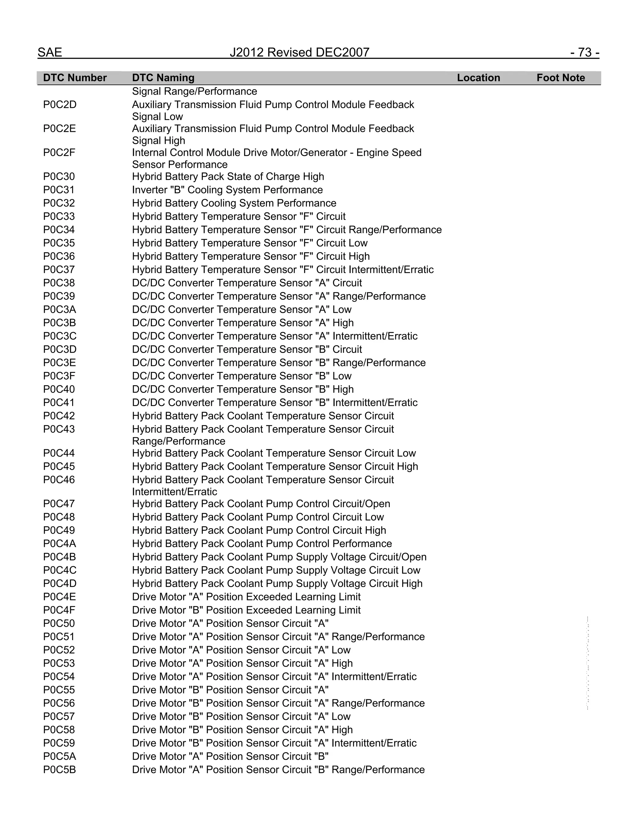 SAE J2012 Revised DEC2007 - 73 -
DTC Number DTC Naming Location Foot Note
Signal Range/Performance
P0C2D Auxiliary Transmission Fluid Pump Control Module Feedback
Signal Low
P0C2E Auxiliary Transmission Fluid Pump Control Module Feedback
Signal High
P0C2F Internal Control Module Drive Motor/Generator - Engine Speed
Sensor Performance
P0C30 Hybrid Battery Pack State of Charge High
P0C31 Inverter "B" Cooling System Performance
P0C32 Hybrid Battery Cooling System Performance
P0C33 Hybrid Battery Temperature Sensor "F" Circuit
P0C34 Hybrid Battery Temperature Sensor "F" Circuit Range/Performance
P0C35 Hybrid Battery Temperature Sensor "F" Circuit Low
P0C36 Hybrid Battery Temperature Sensor "F" Circuit High
P0C37 Hybrid Battery Temperature Sensor "F" Circuit Intermittent/Erratic
P0C38 DC/DC Converter Temperature Sensor "A" Circuit
P0C39 DC/DC Converter Temperature Sensor "A" Range/Performance
P0C3A DC/DC Converter Temperature Sensor "A" Low
P0C3B DC/DC Converter Temperature Sensor "A" High
P0C3C DC/DC Converter Temperature Sensor "A" Intermittent/Erratic
P0C3D DC/DC Converter Temperature Sensor "B" Circuit
P0C3E DC/DC Converter Temperature Sensor "B" Range/Performance
P0C3F DC/DC Converter Temperature Sensor "B" Low
P0C40 DC/DC Converter Temperature Sensor "B" High
P0C41 DC/DC Converter Temperature Sensor "B" Intermittent/Erratic
P0C42 Hybrid Battery Pack Coolant Temperature Sensor Circuit
P0C43 Hybrid Battery Pack Coolant Temperature Sensor Circuit
Range/Performance
P0C44 Hybrid Battery Pack Coolant Temperature Sensor Circuit Low
P0C45 Hybrid Battery Pack Coolant Temperature Sensor Circuit High
P0C46 Hybrid Battery Pack Coolant Temperature Sensor Circuit
Intermittent/Erratic
P0C47 Hybrid Battery Pack Coolant Pump Control Circuit/Open
P0C48 Hybrid Battery Pack Coolant Pump Control Circuit Low
P0C49 Hybrid Battery Pack Coolant Pump Control Circuit High
P0C4A Hybrid Battery Pack Coolant Pump Control Performance
P0C4B Hybrid Battery Pack Coolant Pump Supply Voltage Circuit/Open
P0C4C Hybrid Battery Pack Coolant Pump Supply Voltage Circuit Low
P0C4D Hybrid Battery Pack Coolant Pump Supply Voltage Circuit High
P0C4E Drive Motor "A" Position Exceeded Learning Limit
P0C4F Drive Motor "B" Position Exceeded Learning Limit
P0C50 Drive Motor "A" Position Sensor Circuit "A"
P0C51 Drive Motor "A" Position Sensor Circuit "A" Range/Performance
P0C52 Drive Motor "A" Position Sensor Circuit "A" Low
P0C53 Drive Motor "A" Position Sensor Circuit "A" High
P0C54 Drive Motor "A" Position Sensor Circuit "A" Intermittent/Erratic
P0C55 Drive Motor "B" Position Sensor Circuit "A"
P0C56 Drive Motor "B" Position Sensor Circuit "A" Range/Performance
P0C57 Drive Motor "B" Position Sensor Circuit "A" Low
P0C58 Drive Motor "B" Position Sensor Circuit "A" High
P0C59 Drive Motor "B" Position Sensor Circuit "A" Intermittent/Erratic
P0C5A Drive Motor "A" Position Sensor Circuit "B"
P0C5B Drive Motor "A" Position Sensor Circuit "B" Range/Performance
--``,,`,``,,`,`,``,``,,,``,``,`,-`-`,,`,,`,`,,`---
 