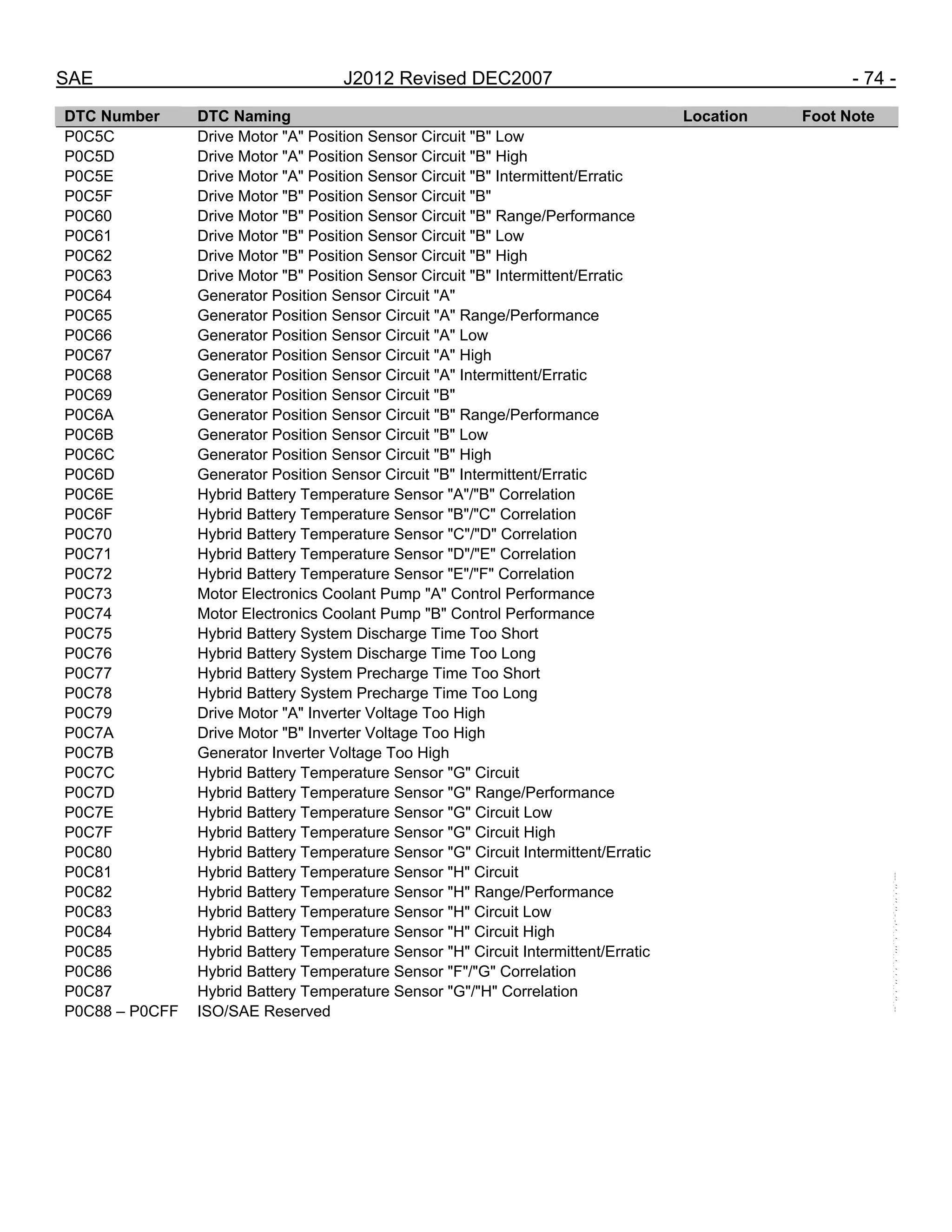 SAE J2012 Revised DEC2007 - 74 -
DTC Number DTC Naming Location Foot Note
P0C5C Drive Motor "A" Position Sensor Circuit "B" Low
P0C5D Drive Motor "A" Position Sensor Circuit "B" High
P0C5E Drive Motor "A" Position Sensor Circuit "B" Intermittent/Erratic
P0C5F Drive Motor "B" Position Sensor Circuit "B"
P0C60 Drive Motor "B" Position Sensor Circuit "B" Range/Performance
P0C61 Drive Motor "B" Position Sensor Circuit "B" Low
P0C62 Drive Motor "B" Position Sensor Circuit "B" High
P0C63 Drive Motor "B" Position Sensor Circuit "B" Intermittent/Erratic
P0C64 Generator Position Sensor Circuit "A"
P0C65 Generator Position Sensor Circuit "A" Range/Performance
P0C66 Generator Position Sensor Circuit "A" Low
P0C67 Generator Position Sensor Circuit "A" High
P0C68 Generator Position Sensor Circuit "A" Intermittent/Erratic
P0C69 Generator Position Sensor Circuit "B"
P0C6A Generator Position Sensor Circuit "B" Range/Performance
P0C6B Generator Position Sensor Circuit "B" Low
P0C6C Generator Position Sensor Circuit "B" High
P0C6D Generator Position Sensor Circuit "B" Intermittent/Erratic
P0C6E Hybrid Battery Temperature Sensor "A"/"B" Correlation
P0C6F Hybrid Battery Temperature Sensor "B"/"C" Correlation
P0C70 Hybrid Battery Temperature Sensor "C"/"D" Correlation
P0C71 Hybrid Battery Temperature Sensor "D"/"E" Correlation
P0C72 Hybrid Battery Temperature Sensor "E"/"F" Correlation
P0C73 Motor Electronics Coolant Pump "A" Control Performance
P0C74 Motor Electronics Coolant Pump "B" Control Performance
P0C75 Hybrid Battery System Discharge Time Too Short
P0C76 Hybrid Battery System Discharge Time Too Long
P0C77 Hybrid Battery System Precharge Time Too Short
P0C78 Hybrid Battery System Precharge Time Too Long
P0C79 Drive Motor "A" Inverter Voltage Too High
P0C7A Drive Motor "B" Inverter Voltage Too High
P0C7B Generator Inverter Voltage Too High
P0C7C Hybrid Battery Temperature Sensor "G" Circuit
P0C7D Hybrid Battery Temperature Sensor "G" Range/Performance
P0C7E Hybrid Battery Temperature Sensor "G" Circuit Low
P0C7F Hybrid Battery Temperature Sensor "G" Circuit High
P0C80 Hybrid Battery Temperature Sensor "G" Circuit Intermittent/Erratic
P0C81 Hybrid Battery Temperature Sensor "H" Circuit
P0C82 Hybrid Battery Temperature Sensor "H" Range/Performance
P0C83 Hybrid Battery Temperature Sensor "H" Circuit Low
P0C84 Hybrid Battery Temperature Sensor "H" Circuit High
P0C85 Hybrid Battery Temperature Sensor "H" Circuit Intermittent/Erratic
P0C86 Hybrid Battery Temperature Sensor "F"/"G" Correlation
P0C87 Hybrid Battery Temperature Sensor "G"/"H" Correlation
P0C88 – P0CFF ISO/SAE Reserved
--``,,`,``,,`,`,``,``,,,``,``,`,-`-`,,`,,`,`,,`---
 