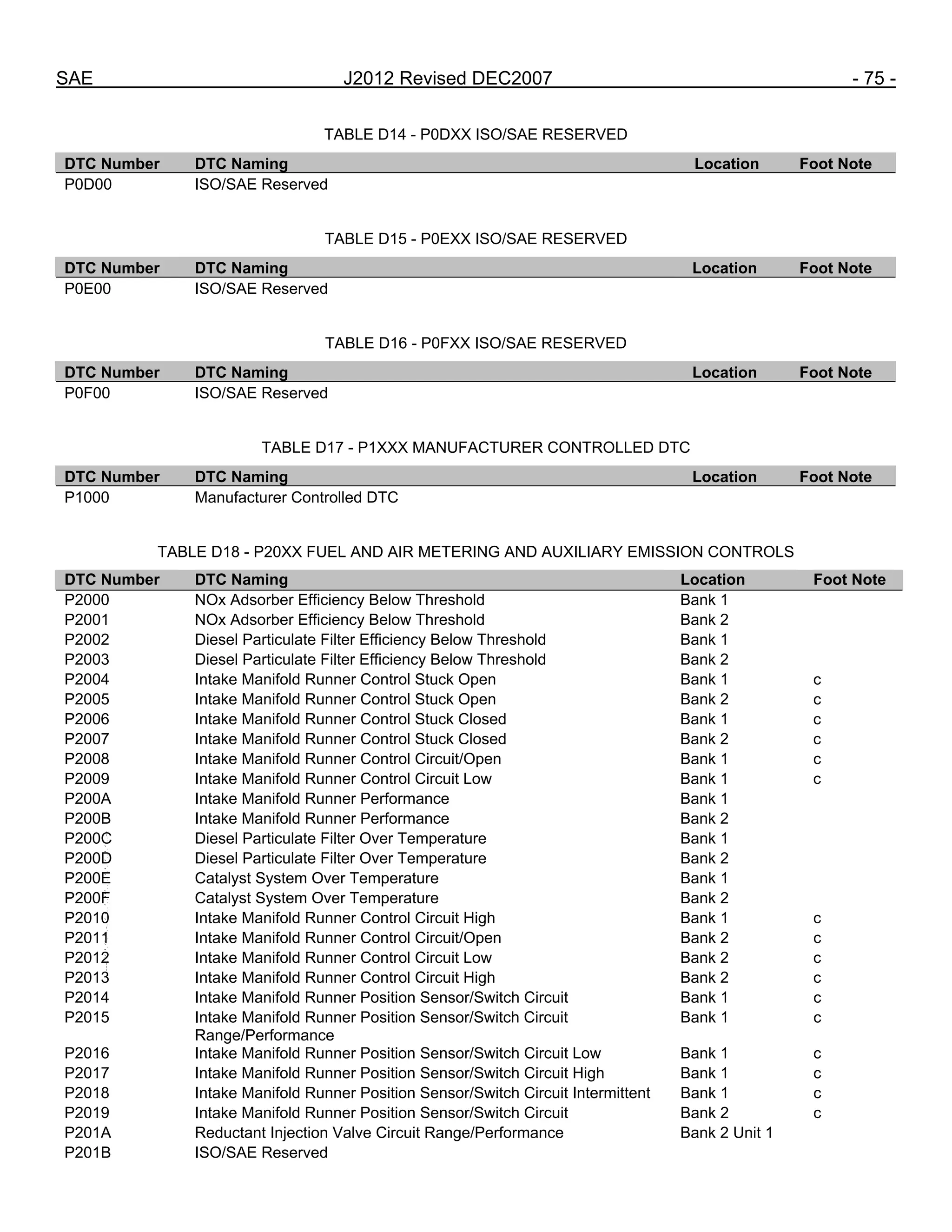 SAE J2012 Revised DEC2007 - 75 -
TABLE D14 - P0DXX ISO/SAE RESERVED
DTC Number DTC Naming Location Foot Note
P0D00 ISO/SAE Reserved
TABLE D15 - P0EXX ISO/SAE RESERVED
DTC Number DTC Naming Location Foot Note
P0E00 ISO/SAE Reserved
TABLE D16 - P0FXX ISO/SAE RESERVED
DTC Number DTC Naming Location Foot Note
P0F00 ISO/SAE Reserved
TABLE D17 - P1XXX MANUFACTURER CONTROLLED DTC
DTC Number DTC Naming Location Foot Note
P1000 Manufacturer Controlled DTC
TABLE D18 - P20XX FUEL AND AIR METERING AND AUXILIARY EMISSION CONTROLS
DTC Number DTC Naming Location Foot Note
P2000 NOx Adsorber Efficiency Below Threshold Bank 1
P2001 NOx Adsorber Efficiency Below Threshold Bank 2
P2002 Diesel Particulate Filter Efficiency Below Threshold Bank 1
P2003 Diesel Particulate Filter Efficiency Below Threshold Bank 2
P2004 Intake Manifold Runner Control Stuck Open Bank 1 c
P2005 Intake Manifold Runner Control Stuck Open Bank 2 c
P2006 Intake Manifold Runner Control Stuck Closed Bank 1 c
P2007 Intake Manifold Runner Control Stuck Closed Bank 2 c
P2008 Intake Manifold Runner Control Circuit/Open Bank 1 c
P2009 Intake Manifold Runner Control Circuit Low Bank 1 c
P200A Intake Manifold Runner Performance Bank 1
P200B Intake Manifold Runner Performance Bank 2
P200C Diesel Particulate Filter Over Temperature Bank 1
P200D Diesel Particulate Filter Over Temperature Bank 2
P200E Catalyst System Over Temperature Bank 1
P200F Catalyst System Over Temperature Bank 2
P2010 Intake Manifold Runner Control Circuit High Bank 1 c
P2011 Intake Manifold Runner Control Circuit/Open Bank 2 c
P2012 Intake Manifold Runner Control Circuit Low Bank 2 c
P2013 Intake Manifold Runner Control Circuit High Bank 2 c
P2014 Intake Manifold Runner Position Sensor/Switch Circuit Bank 1 c
P2015 Intake Manifold Runner Position Sensor/Switch Circuit
Range/Performance
Bank 1 c
P2016 Intake Manifold Runner Position Sensor/Switch Circuit Low Bank 1 c
P2017 Intake Manifold Runner Position Sensor/Switch Circuit High Bank 1 c
P2018 Intake Manifold Runner Position Sensor/Switch Circuit Intermittent Bank 1 c
P2019 Intake Manifold Runner Position Sensor/Switch Circuit Bank 2 c
P201A Reductant Injection Valve Circuit Range/Performance Bank 2 Unit 1
P201B ISO/SAE Reserved
--``,,`,``,,`,`,``,``,,,``,``,`,-`-`,,`,,`,`,,`---
 
