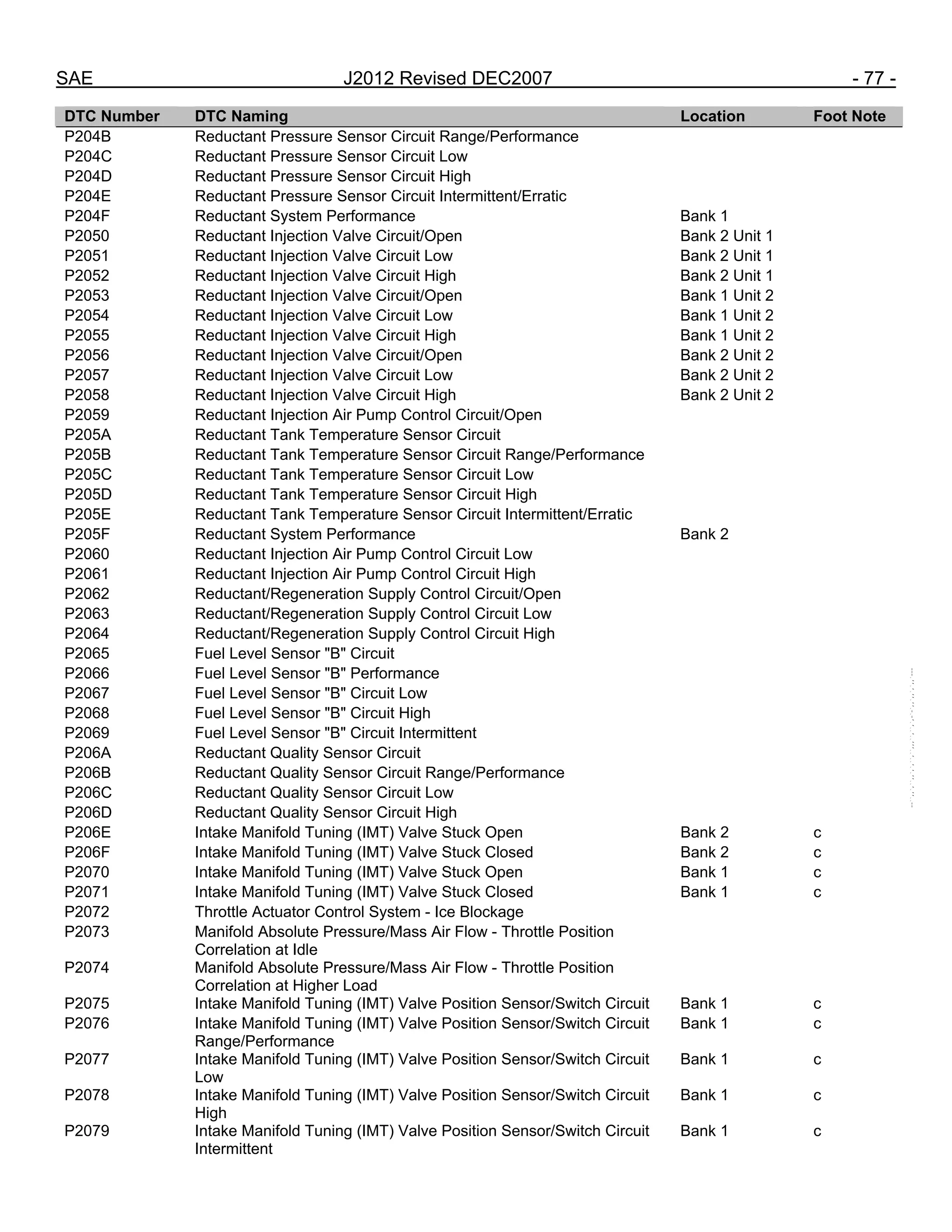 SAE J2012 Revised DEC2007 - 77 -
DTC Number DTC Naming Location Foot Note
P204B Reductant Pressure Sensor Circuit Range/Performance
P204C Reductant Pressure Sensor Circuit Low
P204D Reductant Pressure Sensor Circuit High
P204E Reductant Pressure Sensor Circuit Intermittent/Erratic
P204F Reductant System Performance Bank 1
P2050 Reductant Injection Valve Circuit/Open Bank 2 Unit 1
P2051 Reductant Injection Valve Circuit Low Bank 2 Unit 1
P2052 Reductant Injection Valve Circuit High Bank 2 Unit 1
P2053 Reductant Injection Valve Circuit/Open Bank 1 Unit 2
P2054 Reductant Injection Valve Circuit Low Bank 1 Unit 2
P2055 Reductant Injection Valve Circuit High Bank 1 Unit 2
P2056 Reductant Injection Valve Circuit/Open Bank 2 Unit 2
P2057 Reductant Injection Valve Circuit Low Bank 2 Unit 2
P2058 Reductant Injection Valve Circuit High Bank 2 Unit 2
P2059 Reductant Injection Air Pump Control Circuit/Open
P205A Reductant Tank Temperature Sensor Circuit
P205B Reductant Tank Temperature Sensor Circuit Range/Performance
P205C Reductant Tank Temperature Sensor Circuit Low
P205D Reductant Tank Temperature Sensor Circuit High
P205E Reductant Tank Temperature Sensor Circuit Intermittent/Erratic
P205F Reductant System Performance Bank 2
P2060 Reductant Injection Air Pump Control Circuit Low
P2061 Reductant Injection Air Pump Control Circuit High
P2062 Reductant/Regeneration Supply Control Circuit/Open
P2063 Reductant/Regeneration Supply Control Circuit Low
P2064 Reductant/Regeneration Supply Control Circuit High
P2065 Fuel Level Sensor "B" Circuit
P2066 Fuel Level Sensor "B" Performance
P2067 Fuel Level Sensor "B" Circuit Low
P2068 Fuel Level Sensor "B" Circuit High
P2069 Fuel Level Sensor "B" Circuit Intermittent
P206A Reductant Quality Sensor Circuit
P206B Reductant Quality Sensor Circuit Range/Performance
P206C Reductant Quality Sensor Circuit Low
P206D Reductant Quality Sensor Circuit High
P206E Intake Manifold Tuning (IMT) Valve Stuck Open Bank 2 c
P206F Intake Manifold Tuning (IMT) Valve Stuck Closed Bank 2 c
P2070 Intake Manifold Tuning (IMT) Valve Stuck Open Bank 1 c
P2071 Intake Manifold Tuning (IMT) Valve Stuck Closed Bank 1 c
P2072 Throttle Actuator Control System - Ice Blockage
P2073 Manifold Absolute Pressure/Mass Air Flow - Throttle Position
Correlation at Idle
P2074 Manifold Absolute Pressure/Mass Air Flow - Throttle Position
Correlation at Higher Load
P2075 Intake Manifold Tuning (IMT) Valve Position Sensor/Switch Circuit Bank 1 c
P2076 Intake Manifold Tuning (IMT) Valve Position Sensor/Switch Circuit
Range/Performance
Bank 1 c
P2077 Intake Manifold Tuning (IMT) Valve Position Sensor/Switch Circuit
Low
Bank 1 c
P2078 Intake Manifold Tuning (IMT) Valve Position Sensor/Switch Circuit
High
Bank 1 c
P2079 Intake Manifold Tuning (IMT) Valve Position Sensor/Switch Circuit
Intermittent
Bank 1 c
--``,,`,``,,`,`,``,``,,,``,``,`,-`-`,,`,,`,`,,`---
 