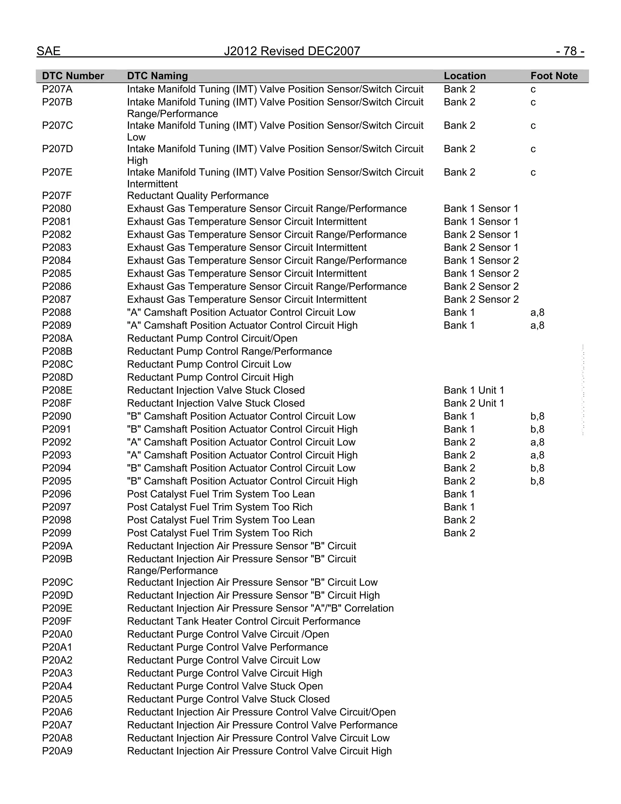 SAE J2012 Revised DEC2007 - 78 -
DTC Number DTC Naming Location Foot Note
P207A Intake Manifold Tuning (IMT) Valve Position Sensor/Switch Circuit Bank 2 c
P207B Intake Manifold Tuning (IMT) Valve Position Sensor/Switch Circuit
Range/Performance
Bank 2 c
P207C Intake Manifold Tuning (IMT) Valve Position Sensor/Switch Circuit
Low
Bank 2 c
P207D Intake Manifold Tuning (IMT) Valve Position Sensor/Switch Circuit
High
Bank 2 c
P207E Intake Manifold Tuning (IMT) Valve Position Sensor/Switch Circuit
Intermittent
Bank 2 c
P207F Reductant Quality Performance
P2080 Exhaust Gas Temperature Sensor Circuit Range/Performance Bank 1 Sensor 1
P2081 Exhaust Gas Temperature Sensor Circuit Intermittent Bank 1 Sensor 1
P2082 Exhaust Gas Temperature Sensor Circuit Range/Performance Bank 2 Sensor 1
P2083 Exhaust Gas Temperature Sensor Circuit Intermittent Bank 2 Sensor 1
P2084 Exhaust Gas Temperature Sensor Circuit Range/Performance Bank 1 Sensor 2
P2085 Exhaust Gas Temperature Sensor Circuit Intermittent Bank 1 Sensor 2
P2086 Exhaust Gas Temperature Sensor Circuit Range/Performance Bank 2 Sensor 2
P2087 Exhaust Gas Temperature Sensor Circuit Intermittent Bank 2 Sensor 2
P2088 "A" Camshaft Position Actuator Control Circuit Low Bank 1 a,8
P2089 "A" Camshaft Position Actuator Control Circuit High Bank 1 a,8
P208A Reductant Pump Control Circuit/Open
P208B Reductant Pump Control Range/Performance
P208C Reductant Pump Control Circuit Low
P208D Reductant Pump Control Circuit High
P208E Reductant Injection Valve Stuck Closed Bank 1 Unit 1
P208F Reductant Injection Valve Stuck Closed Bank 2 Unit 1
P2090 "B" Camshaft Position Actuator Control Circuit Low Bank 1 b,8
P2091 "B" Camshaft Position Actuator Control Circuit High Bank 1 b,8
P2092 "A" Camshaft Position Actuator Control Circuit Low Bank 2 a,8
P2093 "A" Camshaft Position Actuator Control Circuit High Bank 2 a,8
P2094 "B" Camshaft Position Actuator Control Circuit Low Bank 2 b,8
P2095 "B" Camshaft Position Actuator Control Circuit High Bank 2 b,8
P2096 Post Catalyst Fuel Trim System Too Lean Bank 1
P2097 Post Catalyst Fuel Trim System Too Rich Bank 1
P2098 Post Catalyst Fuel Trim System Too Lean Bank 2
P2099 Post Catalyst Fuel Trim System Too Rich Bank 2
P209A Reductant Injection Air Pressure Sensor "B" Circuit
P209B Reductant Injection Air Pressure Sensor "B" Circuit
Range/Performance
P209C Reductant Injection Air Pressure Sensor "B" Circuit Low
P209D Reductant Injection Air Pressure Sensor "B" Circuit High
P209E Reductant Injection Air Pressure Sensor "A"/"B" Correlation
P209F Reductant Tank Heater Control Circuit Performance
P20A0 Reductant Purge Control Valve Circuit /Open
P20A1 Reductant Purge Control Valve Performance
P20A2 Reductant Purge Control Valve Circuit Low
P20A3 Reductant Purge Control Valve Circuit High
P20A4 Reductant Purge Control Valve Stuck Open
P20A5 Reductant Purge Control Valve Stuck Closed
P20A6 Reductant Injection Air Pressure Control Valve Circuit/Open
P20A7 Reductant Injection Air Pressure Control Valve Performance
P20A8 Reductant Injection Air Pressure Control Valve Circuit Low
P20A9 Reductant Injection Air Pressure Control Valve Circuit High
--``,,`,``,,`,`,``,``,,,``,``,`,-`-`,,`,,`,`,,`---
 