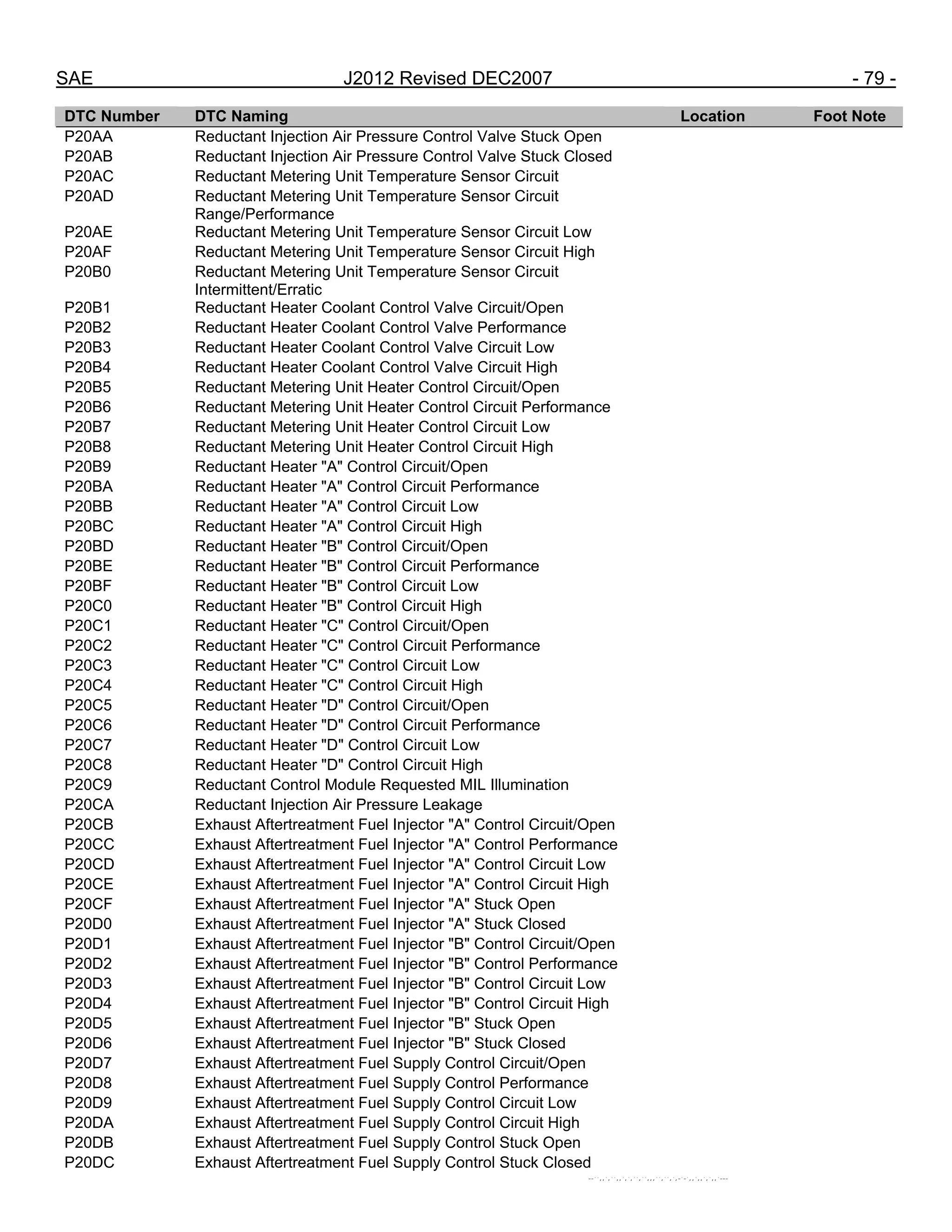 SAE J2012 Revised DEC2007 - 79 -
DTC Number DTC Naming Location Foot Note
P20AA Reductant Injection Air Pressure Control Valve Stuck Open
P20AB Reductant Injection Air Pressure Control Valve Stuck Closed
P20AC Reductant Metering Unit Temperature Sensor Circuit
P20AD Reductant Metering Unit Temperature Sensor Circuit
Range/Performance
P20AE Reductant Metering Unit Temperature Sensor Circuit Low
P20AF Reductant Metering Unit Temperature Sensor Circuit High
P20B0 Reductant Metering Unit Temperature Sensor Circuit
Intermittent/Erratic
P20B1 Reductant Heater Coolant Control Valve Circuit/Open
P20B2 Reductant Heater Coolant Control Valve Performance
P20B3 Reductant Heater Coolant Control Valve Circuit Low
P20B4 Reductant Heater Coolant Control Valve Circuit High
P20B5 Reductant Metering Unit Heater Control Circuit/Open
P20B6 Reductant Metering Unit Heater Control Circuit Performance
P20B7 Reductant Metering Unit Heater Control Circuit Low
P20B8 Reductant Metering Unit Heater Control Circuit High
P20B9 Reductant Heater "A" Control Circuit/Open
P20BA Reductant Heater "A" Control Circuit Performance
P20BB Reductant Heater "A" Control Circuit Low
P20BC Reductant Heater "A" Control Circuit High
P20BD Reductant Heater "B" Control Circuit/Open
P20BE Reductant Heater "B" Control Circuit Performance
P20BF Reductant Heater "B" Control Circuit Low
P20C0 Reductant Heater "B" Control Circuit High
P20C1 Reductant Heater "C" Control Circuit/Open
P20C2 Reductant Heater "C" Control Circuit Performance
P20C3 Reductant Heater "C" Control Circuit Low
P20C4 Reductant Heater "C" Control Circuit High
P20C5 Reductant Heater "D" Control Circuit/Open
P20C6 Reductant Heater "D" Control Circuit Performance
P20C7 Reductant Heater "D" Control Circuit Low
P20C8 Reductant Heater "D" Control Circuit High
P20C9 Reductant Control Module Requested MIL Illumination
P20CA Reductant Injection Air Pressure Leakage
P20CB Exhaust Aftertreatment Fuel Injector "A" Control Circuit/Open
P20CC Exhaust Aftertreatment Fuel Injector "A" Control Performance
P20CD Exhaust Aftertreatment Fuel Injector "A" Control Circuit Low
P20CE Exhaust Aftertreatment Fuel Injector "A" Control Circuit High
P20CF Exhaust Aftertreatment Fuel Injector "A" Stuck Open
P20D0 Exhaust Aftertreatment Fuel Injector "A" Stuck Closed
P20D1 Exhaust Aftertreatment Fuel Injector "B" Control Circuit/Open
P20D2 Exhaust Aftertreatment Fuel Injector "B" Control Performance
P20D3 Exhaust Aftertreatment Fuel Injector "B" Control Circuit Low
P20D4 Exhaust Aftertreatment Fuel Injector "B" Control Circuit High
P20D5 Exhaust Aftertreatment Fuel Injector "B" Stuck Open
P20D6 Exhaust Aftertreatment Fuel Injector "B" Stuck Closed
P20D7 Exhaust Aftertreatment Fuel Supply Control Circuit/Open
P20D8 Exhaust Aftertreatment Fuel Supply Control Performance
P20D9 Exhaust Aftertreatment Fuel Supply Control Circuit Low
P20DA Exhaust Aftertreatment Fuel Supply Control Circuit High
P20DB Exhaust Aftertreatment Fuel Supply Control Stuck Open
P20DC Exhaust Aftertreatment Fuel Supply Control Stuck Closed
--``,,`,``,,`,`,``,``,,,``,``,`,-`-`,,`,,`,`,,`---
 