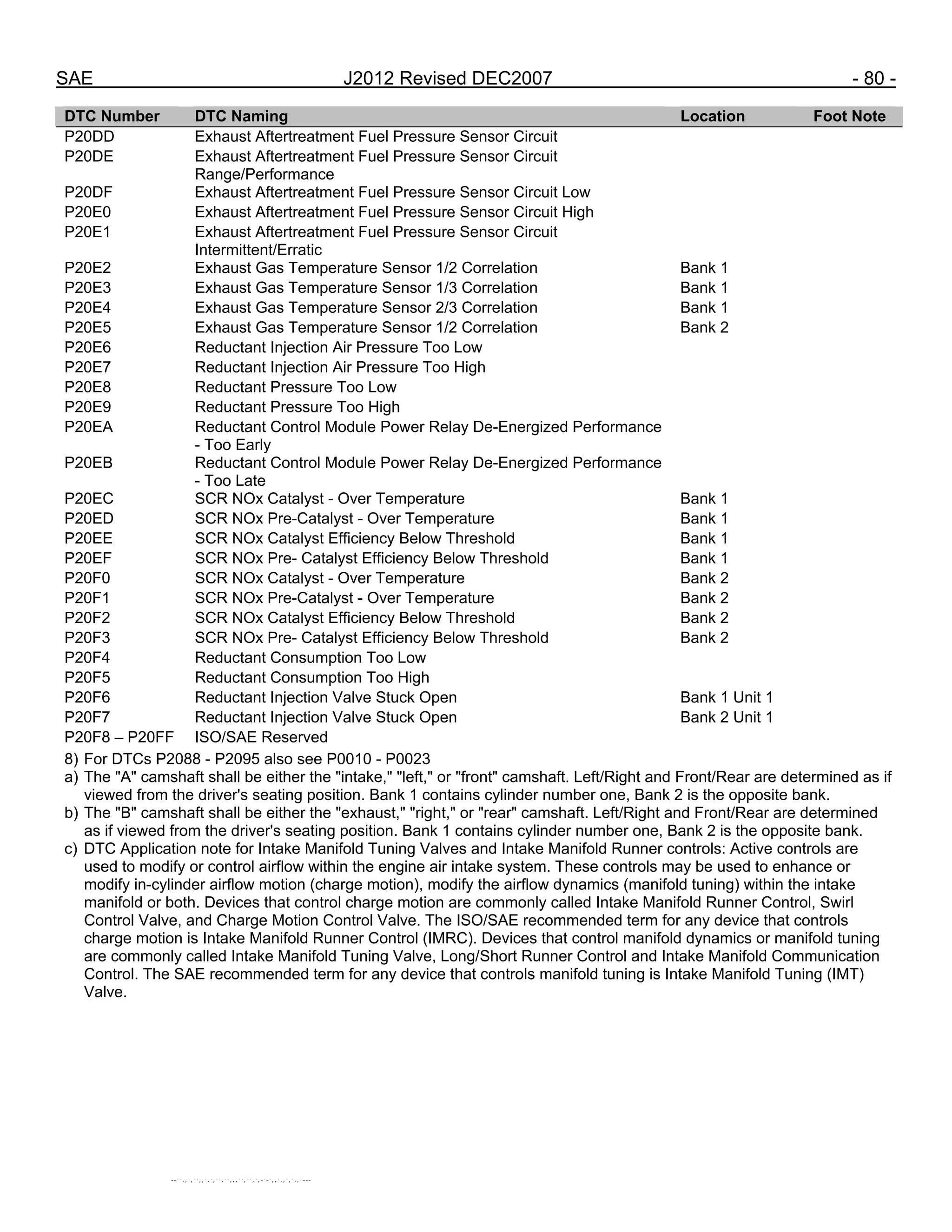 SAE J2012 Revised DEC2007 - 80 -
DTC Number DTC Naming Location Foot Note
P20DD Exhaust Aftertreatment Fuel Pressure Sensor Circuit
P20DE Exhaust Aftertreatment Fuel Pressure Sensor Circuit
Range/Performance
P20DF Exhaust Aftertreatment Fuel Pressure Sensor Circuit Low
P20E0 Exhaust Aftertreatment Fuel Pressure Sensor Circuit High
P20E1 Exhaust Aftertreatment Fuel Pressure Sensor Circuit
Intermittent/Erratic
P20E2 Exhaust Gas Temperature Sensor 1/2 Correlation Bank 1
P20E3 Exhaust Gas Temperature Sensor 1/3 Correlation Bank 1
P20E4 Exhaust Gas Temperature Sensor 2/3 Correlation Bank 1
P20E5 Exhaust Gas Temperature Sensor 1/2 Correlation Bank 2
P20E6 Reductant Injection Air Pressure Too Low
P20E7 Reductant Injection Air Pressure Too High
P20E8 Reductant Pressure Too Low
P20E9 Reductant Pressure Too High
P20EA Reductant Control Module Power Relay De-Energized Performance
- Too Early
P20EB Reductant Control Module Power Relay De-Energized Performance
- Too Late
P20EC SCR NOx Catalyst - Over Temperature Bank 1
P20ED SCR NOx Pre-Catalyst - Over Temperature Bank 1
P20EE SCR NOx Catalyst Efficiency Below Threshold Bank 1
P20EF SCR NOx Pre- Catalyst Efficiency Below Threshold Bank 1
P20F0 SCR NOx Catalyst - Over Temperature Bank 2
P20F1 SCR NOx Pre-Catalyst - Over Temperature Bank 2
P20F2 SCR NOx Catalyst Efficiency Below Threshold Bank 2
P20F3 SCR NOx Pre- Catalyst Efficiency Below Threshold Bank 2
P20F4 Reductant Consumption Too Low
P20F5 Reductant Consumption Too High
P20F6 Reductant Injection Valve Stuck Open Bank 1 Unit 1
P20F7 Reductant Injection Valve Stuck Open Bank 2 Unit 1
P20F8 – P20FF ISO/SAE Reserved
8) For DTCs P2088 - P2095 also see P0010 - P0023
a) The "A" camshaft shall be either the "intake," "left," or "front" camshaft. Left/Right and Front/Rear are determined as if
viewed from the driver's seating position. Bank 1 contains cylinder number one, Bank 2 is the opposite bank.
b) The "B" camshaft shall be either the "exhaust," "right," or "rear" camshaft. Left/Right and Front/Rear are determined
as if viewed from the driver's seating position. Bank 1 contains cylinder number one, Bank 2 is the opposite bank.
c) DTC Application note for Intake Manifold Tuning Valves and Intake Manifold Runner controls: Active controls are
used to modify or control airflow within the engine air intake system. These controls may be used to enhance or
modify in-cylinder airflow motion (charge motion), modify the airflow dynamics (manifold tuning) within the intake
manifold or both. Devices that control charge motion are commonly called Intake Manifold Runner Control, Swirl
Control Valve, and Charge Motion Control Valve. The ISO/SAE recommended term for any device that controls
charge motion is Intake Manifold Runner Control (IMRC). Devices that control manifold dynamics or manifold tuning
are commonly called Intake Manifold Tuning Valve, Long/Short Runner Control and Intake Manifold Communication
Control. The SAE recommended term for any device that controls manifold tuning is Intake Manifold Tuning (IMT)
Valve.
--``,,`,``,,`,`,``,``,,,``,``,`,-`-`,,`,,`,`,,`---
 