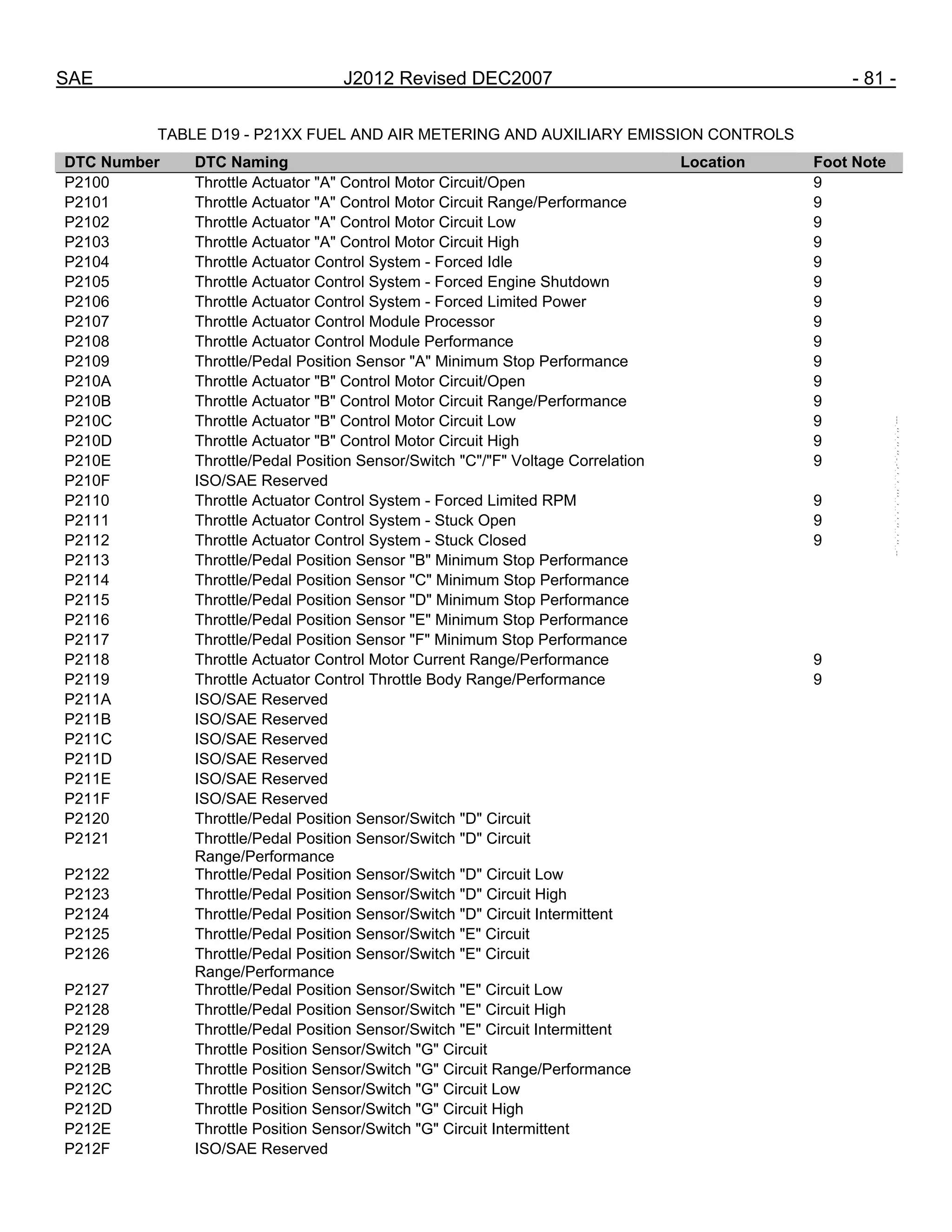 SAE J2012 Revised DEC2007 - 81 -
TABLE D19 - P21XX FUEL AND AIR METERING AND AUXILIARY EMISSION CONTROLS
DTC Number DTC Naming Location Foot Note
P2100 Throttle Actuator "A" Control Motor Circuit/Open 9
P2101 Throttle Actuator "A" Control Motor Circuit Range/Performance 9
P2102 Throttle Actuator "A" Control Motor Circuit Low 9
P2103 Throttle Actuator "A" Control Motor Circuit High 9
P2104 Throttle Actuator Control System - Forced Idle 9
P2105 Throttle Actuator Control System - Forced Engine Shutdown 9
P2106 Throttle Actuator Control System - Forced Limited Power 9
P2107 Throttle Actuator Control Module Processor 9
P2108 Throttle Actuator Control Module Performance 9
P2109 Throttle/Pedal Position Sensor "A" Minimum Stop Performance 9
P210A Throttle Actuator "B" Control Motor Circuit/Open 9
P210B Throttle Actuator "B" Control Motor Circuit Range/Performance 9
P210C Throttle Actuator "B" Control Motor Circuit Low 9
P210D Throttle Actuator "B" Control Motor Circuit High 9
P210E Throttle/Pedal Position Sensor/Switch "C"/"F" Voltage Correlation 9
P210F ISO/SAE Reserved
P2110 Throttle Actuator Control System - Forced Limited RPM 9
P2111 Throttle Actuator Control System - Stuck Open 9
P2112 Throttle Actuator Control System - Stuck Closed 9
P2113 Throttle/Pedal Position Sensor "B" Minimum Stop Performance
P2114 Throttle/Pedal Position Sensor "C" Minimum Stop Performance
P2115 Throttle/Pedal Position Sensor "D" Minimum Stop Performance
P2116 Throttle/Pedal Position Sensor "E" Minimum Stop Performance
P2117 Throttle/Pedal Position Sensor "F" Minimum Stop Performance
P2118 Throttle Actuator Control Motor Current Range/Performance 9
P2119 Throttle Actuator Control Throttle Body Range/Performance 9
P211A ISO/SAE Reserved
P211B ISO/SAE Reserved
P211C ISO/SAE Reserved
P211D ISO/SAE Reserved
P211E ISO/SAE Reserved
P211F ISO/SAE Reserved
P2120 Throttle/Pedal Position Sensor/Switch "D" Circuit
P2121 Throttle/Pedal Position Sensor/Switch "D" Circuit
Range/Performance
P2122 Throttle/Pedal Position Sensor/Switch "D" Circuit Low
P2123 Throttle/Pedal Position Sensor/Switch "D" Circuit High
P2124 Throttle/Pedal Position Sensor/Switch "D" Circuit Intermittent
P2125 Throttle/Pedal Position Sensor/Switch "E" Circuit
P2126 Throttle/Pedal Position Sensor/Switch "E" Circuit
Range/Performance
P2127 Throttle/Pedal Position Sensor/Switch "E" Circuit Low
P2128 Throttle/Pedal Position Sensor/Switch "E" Circuit High
P2129 Throttle/Pedal Position Sensor/Switch "E" Circuit Intermittent
P212A Throttle Position Sensor/Switch "G" Circuit
P212B Throttle Position Sensor/Switch "G" Circuit Range/Performance
P212C Throttle Position Sensor/Switch "G" Circuit Low
P212D Throttle Position Sensor/Switch "G" Circuit High
P212E Throttle Position Sensor/Switch "G" Circuit Intermittent
P212F ISO/SAE Reserved
--``,,`,``,,`,`,``,``,,,``,``,`,-`-`,,`,,`,`,,`---
 