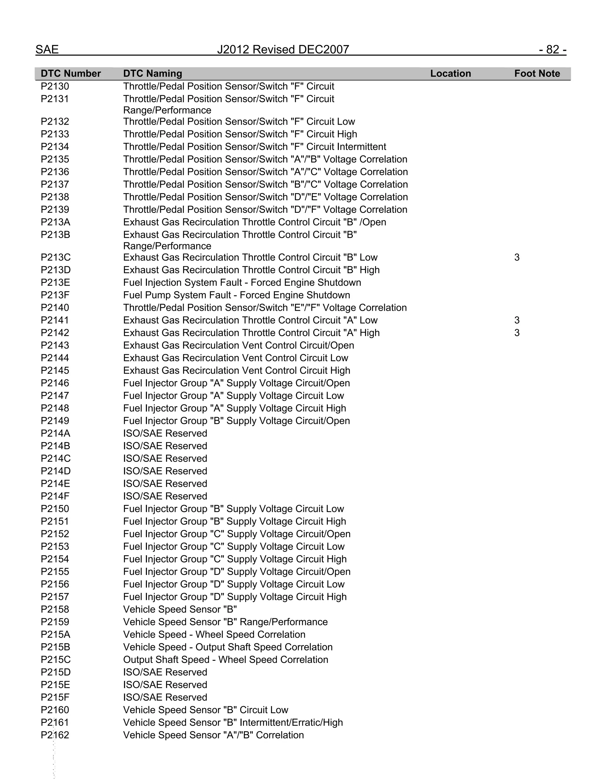 SAE J2012 Revised DEC2007 - 82 -
DTC Number DTC Naming Location Foot Note
P2130 Throttle/Pedal Position Sensor/Switch "F" Circuit
P2131 Throttle/Pedal Position Sensor/Switch "F" Circuit
Range/Performance
P2132 Throttle/Pedal Position Sensor/Switch "F" Circuit Low
P2133 Throttle/Pedal Position Sensor/Switch "F" Circuit High
P2134 Throttle/Pedal Position Sensor/Switch "F" Circuit Intermittent
P2135 Throttle/Pedal Position Sensor/Switch "A"/"B" Voltage Correlation
P2136 Throttle/Pedal Position Sensor/Switch "A"/"C" Voltage Correlation
P2137 Throttle/Pedal Position Sensor/Switch "B"/"C" Voltage Correlation
P2138 Throttle/Pedal Position Sensor/Switch "D"/"E" Voltage Correlation
P2139 Throttle/Pedal Position Sensor/Switch "D"/"F" Voltage Correlation
P213A Exhaust Gas Recirculation Throttle Control Circuit "B" /Open
P213B Exhaust Gas Recirculation Throttle Control Circuit "B"
Range/Performance
P213C Exhaust Gas Recirculation Throttle Control Circuit "B" Low 3
P213D Exhaust Gas Recirculation Throttle Control Circuit "B" High
P213E Fuel Injection System Fault - Forced Engine Shutdown
P213F Fuel Pump System Fault - Forced Engine Shutdown
P2140 Throttle/Pedal Position Sensor/Switch "E"/"F" Voltage Correlation
P2141 Exhaust Gas Recirculation Throttle Control Circuit "A" Low 3
P2142 Exhaust Gas Recirculation Throttle Control Circuit "A" High 3
P2143 Exhaust Gas Recirculation Vent Control Circuit/Open
P2144 Exhaust Gas Recirculation Vent Control Circuit Low
P2145 Exhaust Gas Recirculation Vent Control Circuit High
P2146 Fuel Injector Group "A" Supply Voltage Circuit/Open
P2147 Fuel Injector Group "A" Supply Voltage Circuit Low
P2148 Fuel Injector Group "A" Supply Voltage Circuit High
P2149 Fuel Injector Group "B" Supply Voltage Circuit/Open
P214A ISO/SAE Reserved
P214B ISO/SAE Reserved
P214C ISO/SAE Reserved
P214D ISO/SAE Reserved
P214E ISO/SAE Reserved
P214F ISO/SAE Reserved
P2150 Fuel Injector Group "B" Supply Voltage Circuit Low
P2151 Fuel Injector Group "B" Supply Voltage Circuit High
P2152 Fuel Injector Group "C" Supply Voltage Circuit/Open
P2153 Fuel Injector Group "C" Supply Voltage Circuit Low
P2154 Fuel Injector Group "C" Supply Voltage Circuit High
P2155 Fuel Injector Group "D" Supply Voltage Circuit/Open
P2156 Fuel Injector Group "D" Supply Voltage Circuit Low
P2157 Fuel Injector Group "D" Supply Voltage Circuit High
P2158 Vehicle Speed Sensor "B"
P2159 Vehicle Speed Sensor "B" Range/Performance
P215A Vehicle Speed - Wheel Speed Correlation
P215B Vehicle Speed - Output Shaft Speed Correlation
P215C Output Shaft Speed - Wheel Speed Correlation
P215D ISO/SAE Reserved
P215E ISO/SAE Reserved
P215F ISO/SAE Reserved
P2160 Vehicle Speed Sensor "B" Circuit Low
P2161 Vehicle Speed Sensor "B" Intermittent/Erratic/High
P2162 Vehicle Speed Sensor "A"/"B" Correlation
--``,,`,``,,`,`,``,``,,,``,``,`,-`-
 