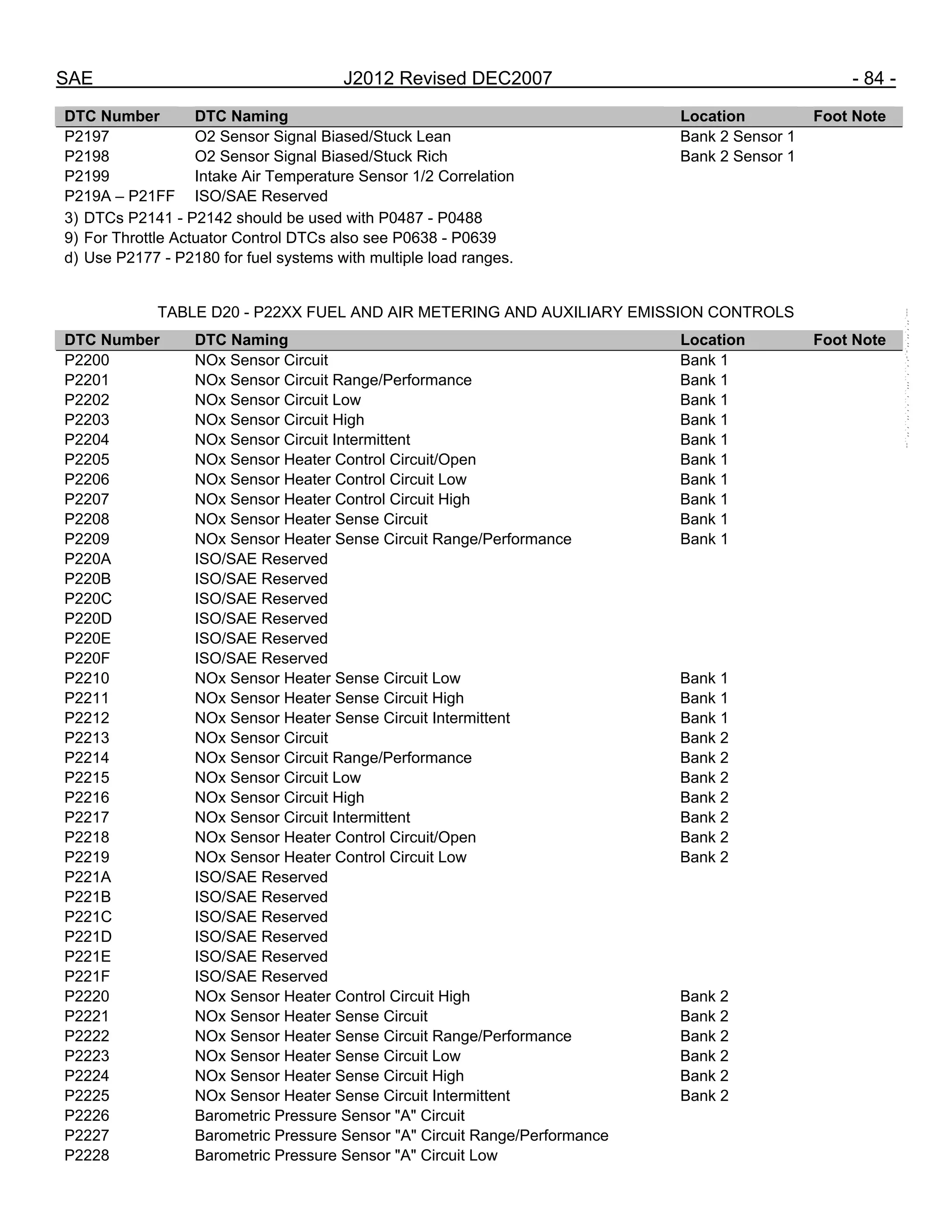 SAE J2012 Revised DEC2007 - 84 -
DTC Number DTC Naming Location Foot Note
P2197 O2 Sensor Signal Biased/Stuck Lean Bank 2 Sensor 1
P2198 O2 Sensor Signal Biased/Stuck Rich Bank 2 Sensor 1
P2199 Intake Air Temperature Sensor 1/2 Correlation
P219A – P21FF ISO/SAE Reserved
3) DTCs P2141 - P2142 should be used with P0487 - P0488
9) For Throttle Actuator Control DTCs also see P0638 - P0639
d) Use P2177 - P2180 for fuel systems with multiple load ranges.
TABLE D20 - P22XX FUEL AND AIR METERING AND AUXILIARY EMISSION CONTROLS
DTC Number DTC Naming Location Foot Note
P2200 NOx Sensor Circuit Bank 1
P2201 NOx Sensor Circuit Range/Performance Bank 1
P2202 NOx Sensor Circuit Low Bank 1
P2203 NOx Sensor Circuit High Bank 1
P2204 NOx Sensor Circuit Intermittent Bank 1
P2205 NOx Sensor Heater Control Circuit/Open Bank 1
P2206 NOx Sensor Heater Control Circuit Low Bank 1
P2207 NOx Sensor Heater Control Circuit High Bank 1
P2208 NOx Sensor Heater Sense Circuit Bank 1
P2209 NOx Sensor Heater Sense Circuit Range/Performance Bank 1
P220A ISO/SAE Reserved
P220B ISO/SAE Reserved
P220C ISO/SAE Reserved
P220D ISO/SAE Reserved
P220E ISO/SAE Reserved
P220F ISO/SAE Reserved
P2210 NOx Sensor Heater Sense Circuit Low Bank 1
P2211 NOx Sensor Heater Sense Circuit High Bank 1
P2212 NOx Sensor Heater Sense Circuit Intermittent Bank 1
P2213 NOx Sensor Circuit Bank 2
P2214 NOx Sensor Circuit Range/Performance Bank 2
P2215 NOx Sensor Circuit Low Bank 2
P2216 NOx Sensor Circuit High Bank 2
P2217 NOx Sensor Circuit Intermittent Bank 2
P2218 NOx Sensor Heater Control Circuit/Open Bank 2
P2219 NOx Sensor Heater Control Circuit Low Bank 2
P221A ISO/SAE Reserved
P221B ISO/SAE Reserved
P221C ISO/SAE Reserved
P221D ISO/SAE Reserved
P221E ISO/SAE Reserved
P221F ISO/SAE Reserved
P2220 NOx Sensor Heater Control Circuit High Bank 2
P2221 NOx Sensor Heater Sense Circuit Bank 2
P2222 NOx Sensor Heater Sense Circuit Range/Performance Bank 2
P2223 NOx Sensor Heater Sense Circuit Low Bank 2
P2224 NOx Sensor Heater Sense Circuit High Bank 2
P2225 NOx Sensor Heater Sense Circuit Intermittent Bank 2
P2226 Barometric Pressure Sensor "A" Circuit
P2227 Barometric Pressure Sensor "A" Circuit Range/Performance
P2228 Barometric Pressure Sensor "A" Circuit Low
--``,,`,``,,`,`,``,``,,,``,``,`,-`-`,,`,,`,`,,`---
 