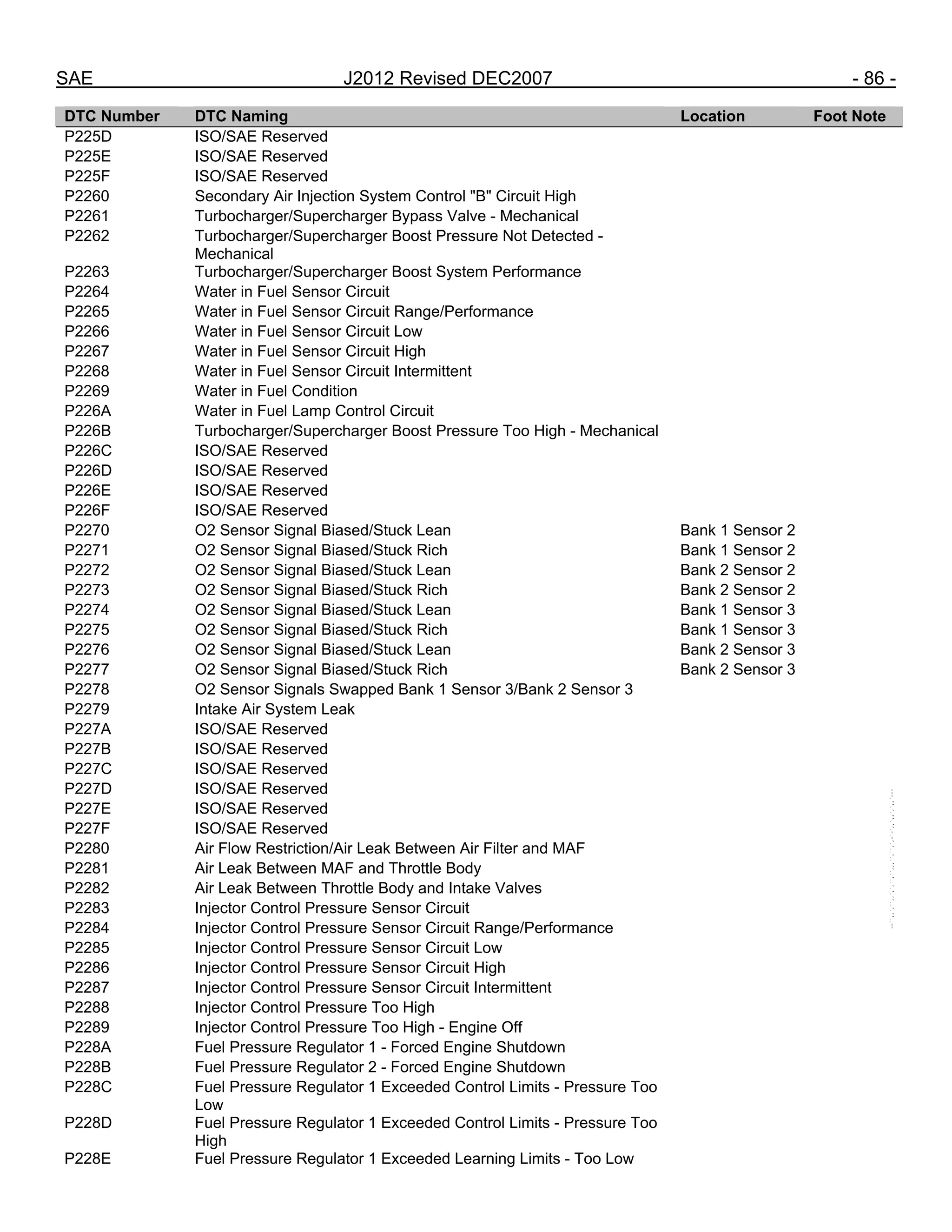 SAE J2012 Revised DEC2007 - 86 -
DTC Number DTC Naming Location Foot Note
P225D ISO/SAE Reserved
P225E ISO/SAE Reserved
P225F ISO/SAE Reserved
P2260 Secondary Air Injection System Control "B" Circuit High
P2261 Turbocharger/Supercharger Bypass Valve - Mechanical
P2262 Turbocharger/Supercharger Boost Pressure Not Detected -
Mechanical
P2263 Turbocharger/Supercharger Boost System Performance
P2264 Water in Fuel Sensor Circuit
P2265 Water in Fuel Sensor Circuit Range/Performance
P2266 Water in Fuel Sensor Circuit Low
P2267 Water in Fuel Sensor Circuit High
P2268 Water in Fuel Sensor Circuit Intermittent
P2269 Water in Fuel Condition
P226A Water in Fuel Lamp Control Circuit
P226B Turbocharger/Supercharger Boost Pressure Too High - Mechanical
P226C ISO/SAE Reserved
P226D ISO/SAE Reserved
P226E ISO/SAE Reserved
P226F ISO/SAE Reserved
P2270 O2 Sensor Signal Biased/Stuck Lean Bank 1 Sensor 2
P2271 O2 Sensor Signal Biased/Stuck Rich Bank 1 Sensor 2
P2272 O2 Sensor Signal Biased/Stuck Lean Bank 2 Sensor 2
P2273 O2 Sensor Signal Biased/Stuck Rich Bank 2 Sensor 2
P2274 O2 Sensor Signal Biased/Stuck Lean Bank 1 Sensor 3
P2275 O2 Sensor Signal Biased/Stuck Rich Bank 1 Sensor 3
P2276 O2 Sensor Signal Biased/Stuck Lean Bank 2 Sensor 3
P2277 O2 Sensor Signal Biased/Stuck Rich Bank 2 Sensor 3
P2278 O2 Sensor Signals Swapped Bank 1 Sensor 3/Bank 2 Sensor 3
P2279 Intake Air System Leak
P227A ISO/SAE Reserved
P227B ISO/SAE Reserved
P227C ISO/SAE Reserved
P227D ISO/SAE Reserved
P227E ISO/SAE Reserved
P227F ISO/SAE Reserved
P2280 Air Flow Restriction/Air Leak Between Air Filter and MAF
P2281 Air Leak Between MAF and Throttle Body
P2282 Air Leak Between Throttle Body and Intake Valves
P2283 Injector Control Pressure Sensor Circuit
P2284 Injector Control Pressure Sensor Circuit Range/Performance
P2285 Injector Control Pressure Sensor Circuit Low
P2286 Injector Control Pressure Sensor Circuit High
P2287 Injector Control Pressure Sensor Circuit Intermittent
P2288 Injector Control Pressure Too High
P2289 Injector Control Pressure Too High - Engine Off
P228A Fuel Pressure Regulator 1 - Forced Engine Shutdown
P228B Fuel Pressure Regulator 2 - Forced Engine Shutdown
P228C Fuel Pressure Regulator 1 Exceeded Control Limits - Pressure Too
Low
P228D Fuel Pressure Regulator 1 Exceeded Control Limits - Pressure Too
High
P228E Fuel Pressure Regulator 1 Exceeded Learning Limits - Too Low
--``,,`,``,,`,`,``,``,,,``,``,`,-`-`,,`,,`,`,,`---
 