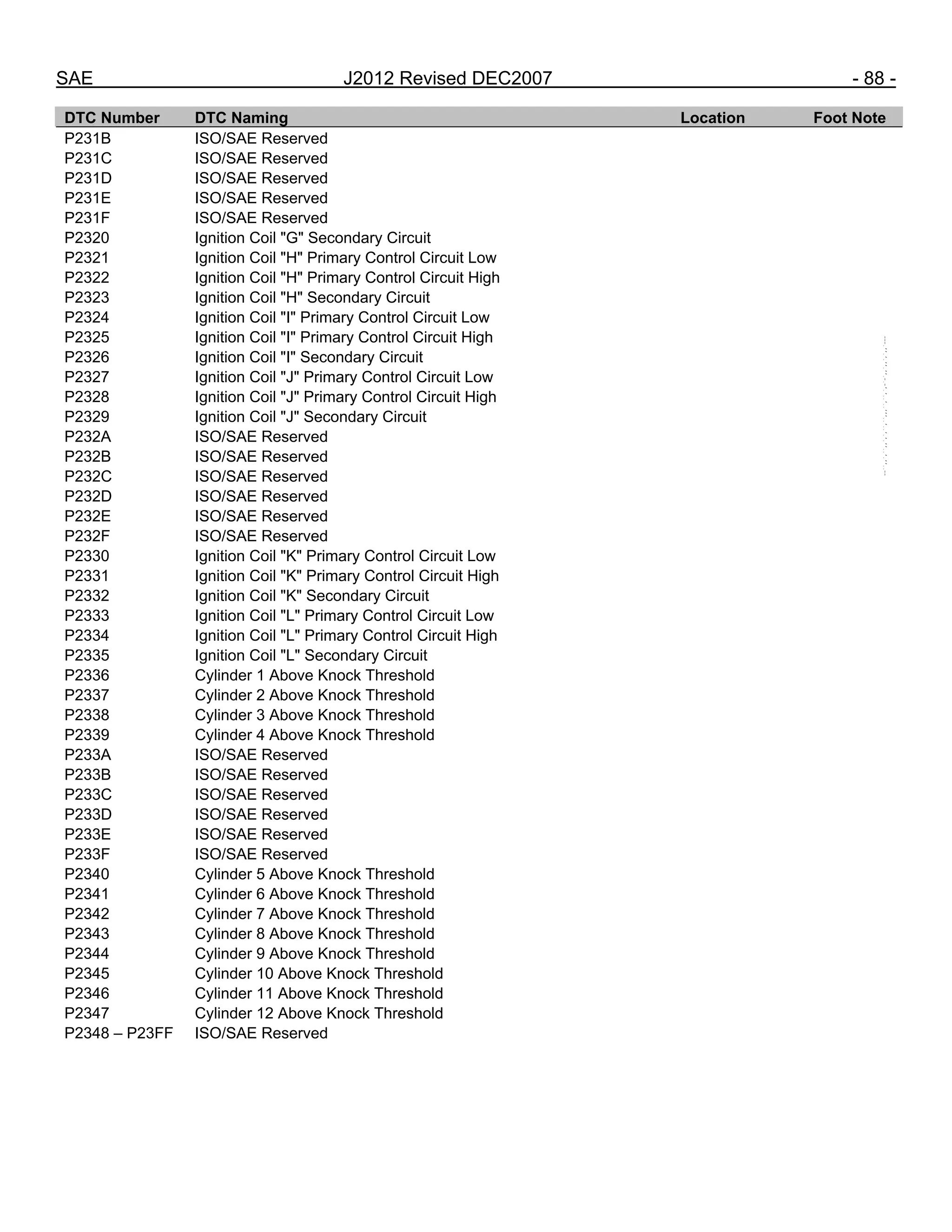 SAE J2012 Revised DEC2007 - 88 -
DTC Number DTC Naming Location Foot Note
P231B ISO/SAE Reserved
P231C ISO/SAE Reserved
P231D ISO/SAE Reserved
P231E ISO/SAE Reserved
P231F ISO/SAE Reserved
P2320 Ignition Coil "G" Secondary Circuit
P2321 Ignition Coil "H" Primary Control Circuit Low
P2322 Ignition Coil "H" Primary Control Circuit High
P2323 Ignition Coil "H" Secondary Circuit
P2324 Ignition Coil "I" Primary Control Circuit Low
P2325 Ignition Coil "I" Primary Control Circuit High
P2326 Ignition Coil "I" Secondary Circuit
P2327 Ignition Coil "J" Primary Control Circuit Low
P2328 Ignition Coil "J" Primary Control Circuit High
P2329 Ignition Coil "J" Secondary Circuit
P232A ISO/SAE Reserved
P232B ISO/SAE Reserved
P232C ISO/SAE Reserved
P232D ISO/SAE Reserved
P232E ISO/SAE Reserved
P232F ISO/SAE Reserved
P2330 Ignition Coil "K" Primary Control Circuit Low
P2331 Ignition Coil "K" Primary Control Circuit High
P2332 Ignition Coil "K" Secondary Circuit
P2333 Ignition Coil "L" Primary Control Circuit Low
P2334 Ignition Coil "L" Primary Control Circuit High
P2335 Ignition Coil "L" Secondary Circuit
P2336 Cylinder 1 Above Knock Threshold
P2337 Cylinder 2 Above Knock Threshold
P2338 Cylinder 3 Above Knock Threshold
P2339 Cylinder 4 Above Knock Threshold
P233A ISO/SAE Reserved
P233B ISO/SAE Reserved
P233C ISO/SAE Reserved
P233D ISO/SAE Reserved
P233E ISO/SAE Reserved
P233F ISO/SAE Reserved
P2340 Cylinder 5 Above Knock Threshold
P2341 Cylinder 6 Above Knock Threshold
P2342 Cylinder 7 Above Knock Threshold
P2343 Cylinder 8 Above Knock Threshold
P2344 Cylinder 9 Above Knock Threshold
P2345 Cylinder 10 Above Knock Threshold
P2346 Cylinder 11 Above Knock Threshold
P2347 Cylinder 12 Above Knock Threshold
P2348 – P23FF ISO/SAE Reserved
--``,,`,``,,`,`,``,``,,,``,``,`,-`-`,,`,,`,`,,`---
 