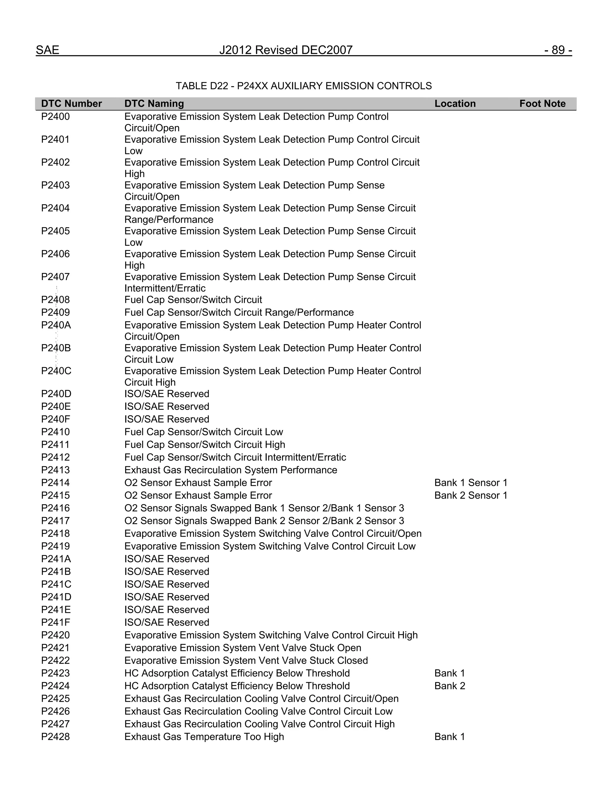 SAE J2012 Revised DEC2007 - 89 -
TABLE D22 - P24XX AUXILIARY EMISSION CONTROLS
DTC Number DTC Naming Location Foot Note
P2400 Evaporative Emission System Leak Detection Pump Control
Circuit/Open
P2401 Evaporative Emission System Leak Detection Pump Control Circuit
Low
P2402 Evaporative Emission System Leak Detection Pump Control Circuit
High
P2403 Evaporative Emission System Leak Detection Pump Sense
Circuit/Open
P2404 Evaporative Emission System Leak Detection Pump Sense Circuit
Range/Performance
P2405 Evaporative Emission System Leak Detection Pump Sense Circuit
Low
P2406 Evaporative Emission System Leak Detection Pump Sense Circuit
High
P2407 Evaporative Emission System Leak Detection Pump Sense Circuit
Intermittent/Erratic
P2408 Fuel Cap Sensor/Switch Circuit
P2409 Fuel Cap Sensor/Switch Circuit Range/Performance
P240A Evaporative Emission System Leak Detection Pump Heater Control
Circuit/Open
P240B Evaporative Emission System Leak Detection Pump Heater Control
Circuit Low
P240C Evaporative Emission System Leak Detection Pump Heater Control
Circuit High
P240D ISO/SAE Reserved
P240E ISO/SAE Reserved
P240F ISO/SAE Reserved
P2410 Fuel Cap Sensor/Switch Circuit Low
P2411 Fuel Cap Sensor/Switch Circuit High
P2412 Fuel Cap Sensor/Switch Circuit Intermittent/Erratic
P2413 Exhaust Gas Recirculation System Performance
P2414 O2 Sensor Exhaust Sample Error Bank 1 Sensor 1
P2415 O2 Sensor Exhaust Sample Error Bank 2 Sensor 1
P2416 O2 Sensor Signals Swapped Bank 1 Sensor 2/Bank 1 Sensor 3
P2417 O2 Sensor Signals Swapped Bank 2 Sensor 2/Bank 2 Sensor 3
P2418 Evaporative Emission System Switching Valve Control Circuit/Open
P2419 Evaporative Emission System Switching Valve Control Circuit Low
P241A ISO/SAE Reserved
P241B ISO/SAE Reserved
P241C ISO/SAE Reserved
P241D ISO/SAE Reserved
P241E ISO/SAE Reserved
P241F ISO/SAE Reserved
P2420 Evaporative Emission System Switching Valve Control Circuit High
P2421 Evaporative Emission System Vent Valve Stuck Open
P2422 Evaporative Emission System Vent Valve Stuck Closed
P2423 HC Adsorption Catalyst Efficiency Below Threshold Bank 1
P2424 HC Adsorption Catalyst Efficiency Below Threshold Bank 2
P2425 Exhaust Gas Recirculation Cooling Valve Control Circuit/Open
P2426 Exhaust Gas Recirculation Cooling Valve Control Circuit Low
P2427 Exhaust Gas Recirculation Cooling Valve Control Circuit High
P2428 Exhaust Gas Temperature Too High Bank 1
--``,,`,``,,`,`,``,``,,,``,``,`,-`-`,,`,,`,`,,`---
 