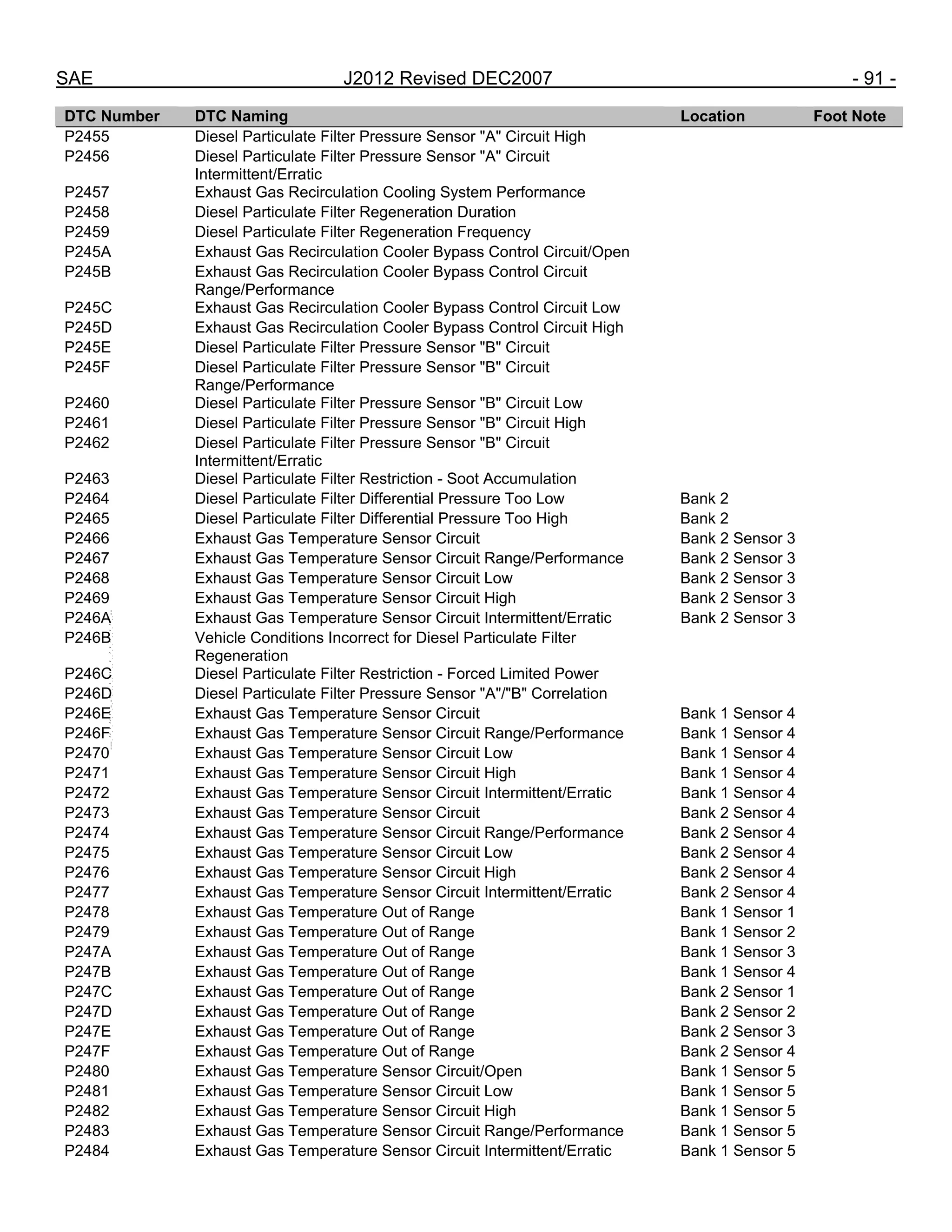 SAE J2012 Revised DEC2007 - 91 -
DTC Number DTC Naming Location Foot Note
P2455 Diesel Particulate Filter Pressure Sensor "A" Circuit High
P2456 Diesel Particulate Filter Pressure Sensor "A" Circuit
Intermittent/Erratic
P2457 Exhaust Gas Recirculation Cooling System Performance
P2458 Diesel Particulate Filter Regeneration Duration
P2459 Diesel Particulate Filter Regeneration Frequency
P245A Exhaust Gas Recirculation Cooler Bypass Control Circuit/Open
P245B Exhaust Gas Recirculation Cooler Bypass Control Circuit
Range/Performance
P245C Exhaust Gas Recirculation Cooler Bypass Control Circuit Low
P245D Exhaust Gas Recirculation Cooler Bypass Control Circuit High
P245E Diesel Particulate Filter Pressure Sensor "B" Circuit
P245F Diesel Particulate Filter Pressure Sensor "B" Circuit
Range/Performance
P2460 Diesel Particulate Filter Pressure Sensor "B" Circuit Low
P2461 Diesel Particulate Filter Pressure Sensor "B" Circuit High
P2462 Diesel Particulate Filter Pressure Sensor "B" Circuit
Intermittent/Erratic
P2463 Diesel Particulate Filter Restriction - Soot Accumulation
P2464 Diesel Particulate Filter Differential Pressure Too Low Bank 2
P2465 Diesel Particulate Filter Differential Pressure Too High Bank 2
P2466 Exhaust Gas Temperature Sensor Circuit Bank 2 Sensor 3
P2467 Exhaust Gas Temperature Sensor Circuit Range/Performance Bank 2 Sensor 3
P2468 Exhaust Gas Temperature Sensor Circuit Low Bank 2 Sensor 3
P2469 Exhaust Gas Temperature Sensor Circuit High Bank 2 Sensor 3
P246A Exhaust Gas Temperature Sensor Circuit Intermittent/Erratic Bank 2 Sensor 3
P246B Vehicle Conditions Incorrect for Diesel Particulate Filter
Regeneration
P246C Diesel Particulate Filter Restriction - Forced Limited Power
P246D Diesel Particulate Filter Pressure Sensor "A"/"B" Correlation
P246E Exhaust Gas Temperature Sensor Circuit Bank 1 Sensor 4
P246F Exhaust Gas Temperature Sensor Circuit Range/Performance Bank 1 Sensor 4
P2470 Exhaust Gas Temperature Sensor Circuit Low Bank 1 Sensor 4
P2471 Exhaust Gas Temperature Sensor Circuit High Bank 1 Sensor 4
P2472 Exhaust Gas Temperature Sensor Circuit Intermittent/Erratic Bank 1 Sensor 4
P2473 Exhaust Gas Temperature Sensor Circuit Bank 2 Sensor 4
P2474 Exhaust Gas Temperature Sensor Circuit Range/Performance Bank 2 Sensor 4
P2475 Exhaust Gas Temperature Sensor Circuit Low Bank 2 Sensor 4
P2476 Exhaust Gas Temperature Sensor Circuit High Bank 2 Sensor 4
P2477 Exhaust Gas Temperature Sensor Circuit Intermittent/Erratic Bank 2 Sensor 4
P2478 Exhaust Gas Temperature Out of Range Bank 1 Sensor 1
P2479 Exhaust Gas Temperature Out of Range Bank 1 Sensor 2
P247A Exhaust Gas Temperature Out of Range Bank 1 Sensor 3
P247B Exhaust Gas Temperature Out of Range Bank 1 Sensor 4
P247C Exhaust Gas Temperature Out of Range Bank 2 Sensor 1
P247D Exhaust Gas Temperature Out of Range Bank 2 Sensor 2
P247E Exhaust Gas Temperature Out of Range Bank 2 Sensor 3
P247F Exhaust Gas Temperature Out of Range Bank 2 Sensor 4
P2480 Exhaust Gas Temperature Sensor Circuit/Open Bank 1 Sensor 5
P2481 Exhaust Gas Temperature Sensor Circuit Low Bank 1 Sensor 5
P2482 Exhaust Gas Temperature Sensor Circuit High Bank 1 Sensor 5
P2483 Exhaust Gas Temperature Sensor Circuit Range/Performance Bank 1 Sensor 5
P2484 Exhaust Gas Temperature Sensor Circuit Intermittent/Erratic Bank 1 Sensor 5
--``,,`,``,,`,`,``,``,,,``,``,`,-`-`,,`,,`,`,,`---
 