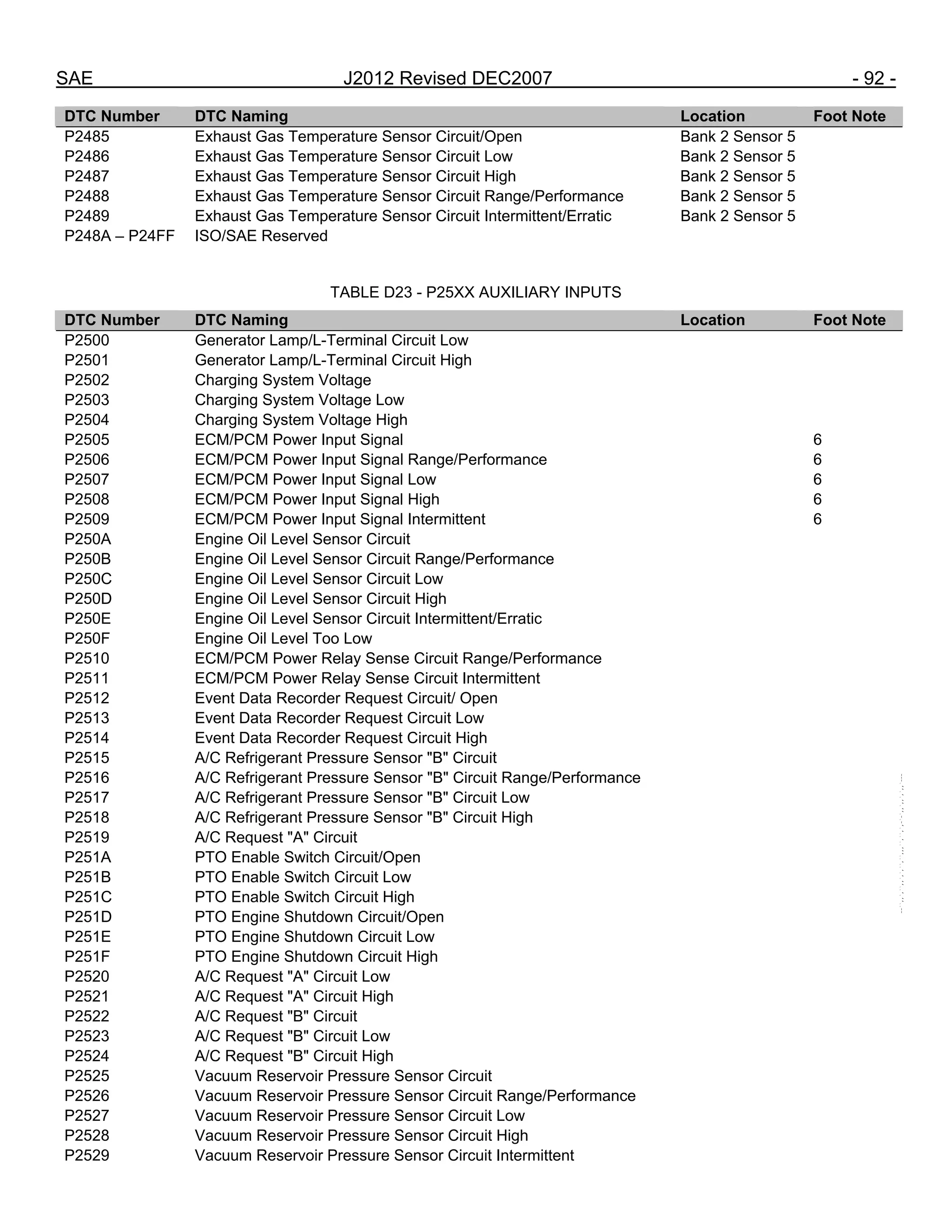 SAE J2012 Revised DEC2007 - 92 -
DTC Number DTC Naming Location Foot Note
P2485 Exhaust Gas Temperature Sensor Circuit/Open Bank 2 Sensor 5
P2486 Exhaust Gas Temperature Sensor Circuit Low Bank 2 Sensor 5
P2487 Exhaust Gas Temperature Sensor Circuit High Bank 2 Sensor 5
P2488 Exhaust Gas Temperature Sensor Circuit Range/Performance Bank 2 Sensor 5
P2489 Exhaust Gas Temperature Sensor Circuit Intermittent/Erratic Bank 2 Sensor 5
P248A – P24FF ISO/SAE Reserved
TABLE D23 - P25XX AUXILIARY INPUTS
DTC Number DTC Naming Location Foot Note
P2500 Generator Lamp/L-Terminal Circuit Low
P2501 Generator Lamp/L-Terminal Circuit High
P2502 Charging System Voltage
P2503 Charging System Voltage Low
P2504 Charging System Voltage High
P2505 ECM/PCM Power Input Signal 6
P2506 ECM/PCM Power Input Signal Range/Performance 6
P2507 ECM/PCM Power Input Signal Low 6
P2508 ECM/PCM Power Input Signal High 6
P2509 ECM/PCM Power Input Signal Intermittent 6
P250A Engine Oil Level Sensor Circuit
P250B Engine Oil Level Sensor Circuit Range/Performance
P250C Engine Oil Level Sensor Circuit Low
P250D Engine Oil Level Sensor Circuit High
P250E Engine Oil Level Sensor Circuit Intermittent/Erratic
P250F Engine Oil Level Too Low
P2510 ECM/PCM Power Relay Sense Circuit Range/Performance
P2511 ECM/PCM Power Relay Sense Circuit Intermittent
P2512 Event Data Recorder Request Circuit/ Open
P2513 Event Data Recorder Request Circuit Low
P2514 Event Data Recorder Request Circuit High
P2515 A/C Refrigerant Pressure Sensor "B" Circuit
P2516 A/C Refrigerant Pressure Sensor "B" Circuit Range/Performance
P2517 A/C Refrigerant Pressure Sensor "B" Circuit Low
P2518 A/C Refrigerant Pressure Sensor "B" Circuit High
P2519 A/C Request "A" Circuit
P251A PTO Enable Switch Circuit/Open
P251B PTO Enable Switch Circuit Low
P251C PTO Enable Switch Circuit High
P251D PTO Engine Shutdown Circuit/Open
P251E PTO Engine Shutdown Circuit Low
P251F PTO Engine Shutdown Circuit High
P2520 A/C Request "A" Circuit Low
P2521 A/C Request "A" Circuit High
P2522 A/C Request "B" Circuit
P2523 A/C Request "B" Circuit Low
P2524 A/C Request "B" Circuit High
P2525 Vacuum Reservoir Pressure Sensor Circuit
P2526 Vacuum Reservoir Pressure Sensor Circuit Range/Performance
P2527 Vacuum Reservoir Pressure Sensor Circuit Low
P2528 Vacuum Reservoir Pressure Sensor Circuit High
P2529 Vacuum Reservoir Pressure Sensor Circuit Intermittent
--``,,`,``,,`,`,``,``,,,``,``,`,-`-`,,`,,`,`,,`---
 