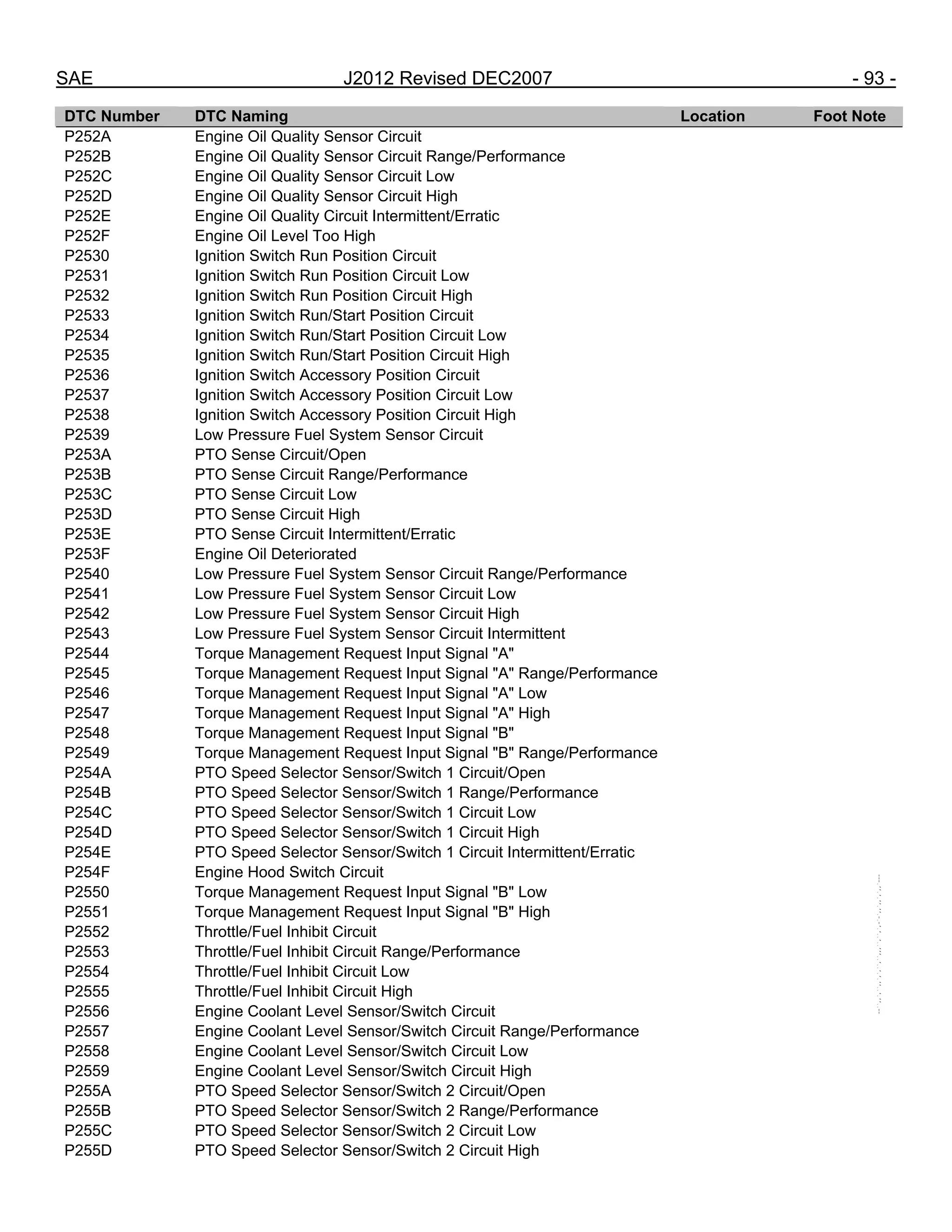 SAE J2012 Revised DEC2007 - 93 -
DTC Number DTC Naming Location Foot Note
P252A Engine Oil Quality Sensor Circuit
P252B Engine Oil Quality Sensor Circuit Range/Performance
P252C Engine Oil Quality Sensor Circuit Low
P252D Engine Oil Quality Sensor Circuit High
P252E Engine Oil Quality Circuit Intermittent/Erratic
P252F Engine Oil Level Too High
P2530 Ignition Switch Run Position Circuit
P2531 Ignition Switch Run Position Circuit Low
P2532 Ignition Switch Run Position Circuit High
P2533 Ignition Switch Run/Start Position Circuit
P2534 Ignition Switch Run/Start Position Circuit Low
P2535 Ignition Switch Run/Start Position Circuit High
P2536 Ignition Switch Accessory Position Circuit
P2537 Ignition Switch Accessory Position Circuit Low
P2538 Ignition Switch Accessory Position Circuit High
P2539 Low Pressure Fuel System Sensor Circuit
P253A PTO Sense Circuit/Open
P253B PTO Sense Circuit Range/Performance
P253C PTO Sense Circuit Low
P253D PTO Sense Circuit High
P253E PTO Sense Circuit Intermittent/Erratic
P253F Engine Oil Deteriorated
P2540 Low Pressure Fuel System Sensor Circuit Range/Performance
P2541 Low Pressure Fuel System Sensor Circuit Low
P2542 Low Pressure Fuel System Sensor Circuit High
P2543 Low Pressure Fuel System Sensor Circuit Intermittent
P2544 Torque Management Request Input Signal "A"
P2545 Torque Management Request Input Signal "A" Range/Performance
P2546 Torque Management Request Input Signal "A" Low
P2547 Torque Management Request Input Signal "A" High
P2548 Torque Management Request Input Signal "B"
P2549 Torque Management Request Input Signal "B" Range/Performance
P254A PTO Speed Selector Sensor/Switch 1 Circuit/Open
P254B PTO Speed Selector Sensor/Switch 1 Range/Performance
P254C PTO Speed Selector Sensor/Switch 1 Circuit Low
P254D PTO Speed Selector Sensor/Switch 1 Circuit High
P254E PTO Speed Selector Sensor/Switch 1 Circuit Intermittent/Erratic
P254F Engine Hood Switch Circuit
P2550 Torque Management Request Input Signal "B" Low
P2551 Torque Management Request Input Signal "B" High
P2552 Throttle/Fuel Inhibit Circuit
P2553 Throttle/Fuel Inhibit Circuit Range/Performance
P2554 Throttle/Fuel Inhibit Circuit Low
P2555 Throttle/Fuel Inhibit Circuit High
P2556 Engine Coolant Level Sensor/Switch Circuit
P2557 Engine Coolant Level Sensor/Switch Circuit Range/Performance
P2558 Engine Coolant Level Sensor/Switch Circuit Low
P2559 Engine Coolant Level Sensor/Switch Circuit High
P255A PTO Speed Selector Sensor/Switch 2 Circuit/Open
P255B PTO Speed Selector Sensor/Switch 2 Range/Performance
P255C PTO Speed Selector Sensor/Switch 2 Circuit Low
P255D PTO Speed Selector Sensor/Switch 2 Circuit High
--``,,`,``,,`,`,``,``,,,``,``,`,-`-`,,`,,`,`,,`---
 