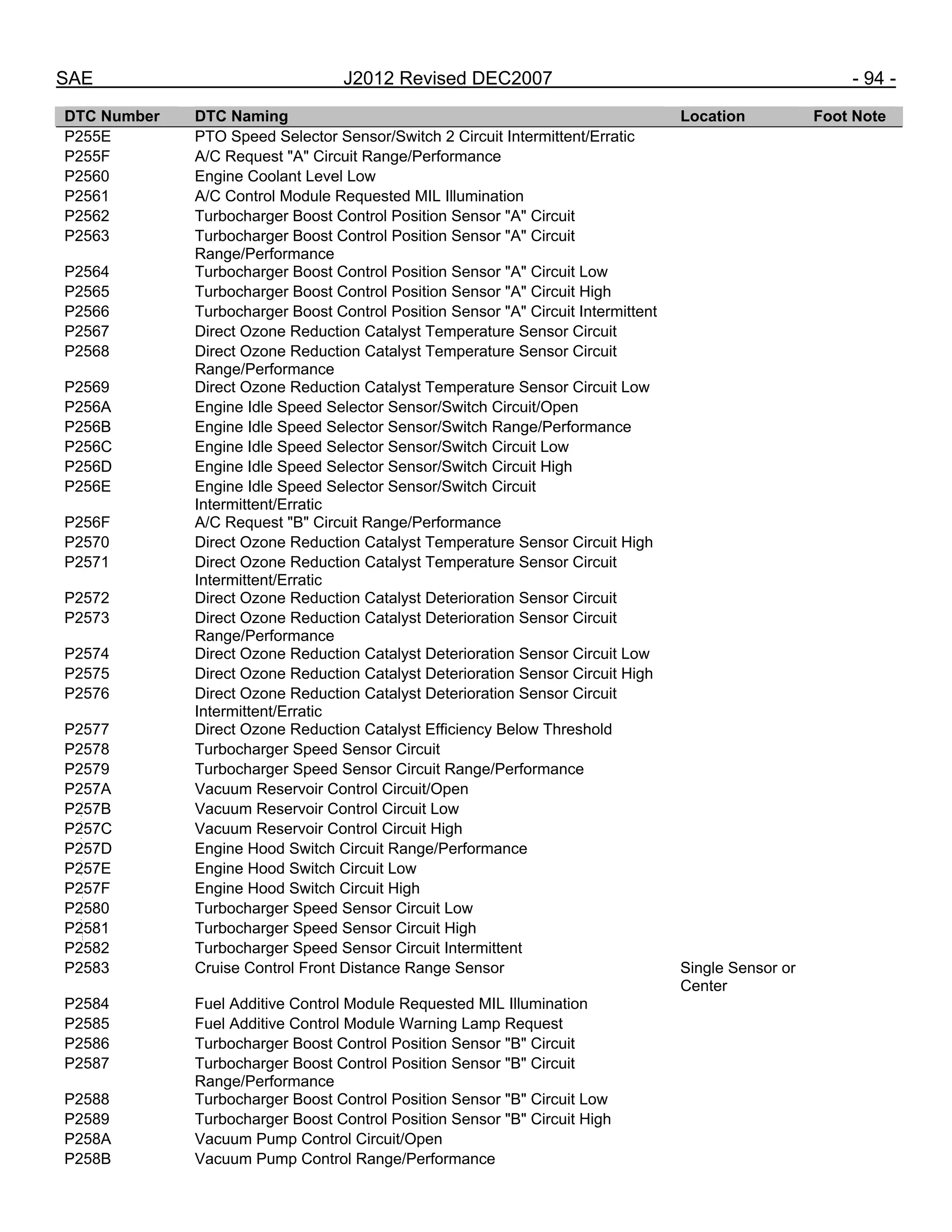 SAE J2012 Revised DEC2007 - 94 -
DTC Number DTC Naming Location Foot Note
P255E PTO Speed Selector Sensor/Switch 2 Circuit Intermittent/Erratic
P255F A/C Request "A" Circuit Range/Performance
P2560 Engine Coolant Level Low
P2561 A/C Control Module Requested MIL Illumination
P2562 Turbocharger Boost Control Position Sensor "A" Circuit
P2563 Turbocharger Boost Control Position Sensor "A" Circuit
Range/Performance
P2564 Turbocharger Boost Control Position Sensor "A" Circuit Low
P2565 Turbocharger Boost Control Position Sensor "A" Circuit High
P2566 Turbocharger Boost Control Position Sensor "A" Circuit Intermittent
P2567 Direct Ozone Reduction Catalyst Temperature Sensor Circuit
P2568 Direct Ozone Reduction Catalyst Temperature Sensor Circuit
Range/Performance
P2569 Direct Ozone Reduction Catalyst Temperature Sensor Circuit Low
P256A Engine Idle Speed Selector Sensor/Switch Circuit/Open
P256B Engine Idle Speed Selector Sensor/Switch Range/Performance
P256C Engine Idle Speed Selector Sensor/Switch Circuit Low
P256D Engine Idle Speed Selector Sensor/Switch Circuit High
P256E Engine Idle Speed Selector Sensor/Switch Circuit
Intermittent/Erratic
P256F A/C Request "B" Circuit Range/Performance
P2570 Direct Ozone Reduction Catalyst Temperature Sensor Circuit High
P2571 Direct Ozone Reduction Catalyst Temperature Sensor Circuit
Intermittent/Erratic
P2572 Direct Ozone Reduction Catalyst Deterioration Sensor Circuit
P2573 Direct Ozone Reduction Catalyst Deterioration Sensor Circuit
Range/Performance
P2574 Direct Ozone Reduction Catalyst Deterioration Sensor Circuit Low
P2575 Direct Ozone Reduction Catalyst Deterioration Sensor Circuit High
P2576 Direct Ozone Reduction Catalyst Deterioration Sensor Circuit
Intermittent/Erratic
P2577 Direct Ozone Reduction Catalyst Efficiency Below Threshold
P2578 Turbocharger Speed Sensor Circuit
P2579 Turbocharger Speed Sensor Circuit Range/Performance
P257A Vacuum Reservoir Control Circuit/Open
P257B Vacuum Reservoir Control Circuit Low
P257C Vacuum Reservoir Control Circuit High
P257D Engine Hood Switch Circuit Range/Performance
P257E Engine Hood Switch Circuit Low
P257F Engine Hood Switch Circuit High
P2580 Turbocharger Speed Sensor Circuit Low
P2581 Turbocharger Speed Sensor Circuit High
P2582 Turbocharger Speed Sensor Circuit Intermittent
P2583 Cruise Control Front Distance Range Sensor Single Sensor or
Center
P2584 Fuel Additive Control Module Requested MIL Illumination
P2585 Fuel Additive Control Module Warning Lamp Request
P2586 Turbocharger Boost Control Position Sensor "B" Circuit
P2587 Turbocharger Boost Control Position Sensor "B" Circuit
Range/Performance
P2588 Turbocharger Boost Control Position Sensor "B" Circuit Low
P2589 Turbocharger Boost Control Position Sensor "B" Circuit High
P258A Vacuum Pump Control Circuit/Open
P258B Vacuum Pump Control Range/Performance
--``,,`,``,,`,`,``,``,,,``,``,`,-`-`,,`,,`,`,,`---
 