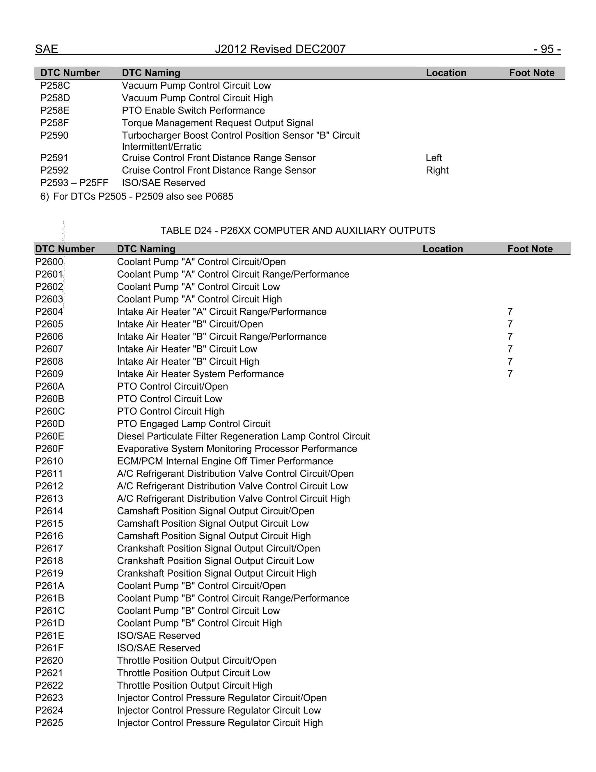 SAE J2012 Revised DEC2007 - 95 -
DTC Number DTC Naming Location Foot Note
P258C Vacuum Pump Control Circuit Low
P258D Vacuum Pump Control Circuit High
P258E PTO Enable Switch Performance
P258F Torque Management Request Output Signal
P2590 Turbocharger Boost Control Position Sensor "B" Circuit
Intermittent/Erratic
P2591 Cruise Control Front Distance Range Sensor Left
P2592 Cruise Control Front Distance Range Sensor Right
P2593 – P25FF ISO/SAE Reserved
6) For DTCs P2505 - P2509 also see P0685
TABLE D24 - P26XX COMPUTER AND AUXILIARY OUTPUTS
DTC Number DTC Naming Location Foot Note
P2600 Coolant Pump "A" Control Circuit/Open
P2601 Coolant Pump "A" Control Circuit Range/Performance
P2602 Coolant Pump "A" Control Circuit Low
P2603 Coolant Pump "A" Control Circuit High
P2604 Intake Air Heater "A" Circuit Range/Performance 7
P2605 Intake Air Heater "B" Circuit/Open 7
P2606 Intake Air Heater "B" Circuit Range/Performance 7
P2607 Intake Air Heater "B" Circuit Low 7
P2608 Intake Air Heater "B" Circuit High 7
P2609 Intake Air Heater System Performance 7
P260A PTO Control Circuit/Open
P260B PTO Control Circuit Low
P260C PTO Control Circuit High
P260D PTO Engaged Lamp Control Circuit
P260E Diesel Particulate Filter Regeneration Lamp Control Circuit
P260F Evaporative System Monitoring Processor Performance
P2610 ECM/PCM Internal Engine Off Timer Performance
P2611 A/C Refrigerant Distribution Valve Control Circuit/Open
P2612 A/C Refrigerant Distribution Valve Control Circuit Low
P2613 A/C Refrigerant Distribution Valve Control Circuit High
P2614 Camshaft Position Signal Output Circuit/Open
P2615 Camshaft Position Signal Output Circuit Low
P2616 Camshaft Position Signal Output Circuit High
P2617 Crankshaft Position Signal Output Circuit/Open
P2618 Crankshaft Position Signal Output Circuit Low
P2619 Crankshaft Position Signal Output Circuit High
P261A Coolant Pump "B" Control Circuit/Open
P261B Coolant Pump "B" Control Circuit Range/Performance
P261C Coolant Pump "B" Control Circuit Low
P261D Coolant Pump "B" Control Circuit High
P261E ISO/SAE Reserved
P261F ISO/SAE Reserved
P2620 Throttle Position Output Circuit/Open
P2621 Throttle Position Output Circuit Low
P2622 Throttle Position Output Circuit High
P2623 Injector Control Pressure Regulator Circuit/Open
P2624 Injector Control Pressure Regulator Circuit Low
P2625 Injector Control Pressure Regulator Circuit High
--``,,`,``,,`,`,``,``,,,``,``,`,-`-`,,`,,`,`,,`---
 