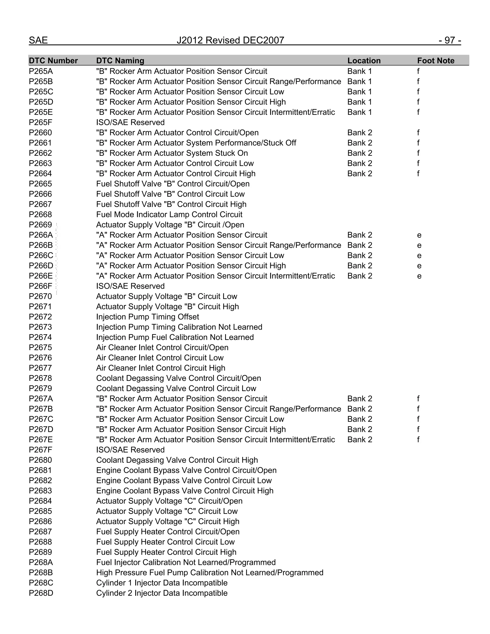 SAE J2012 Revised DEC2007 - 97 -
DTC Number DTC Naming Location Foot Note
P265A "B" Rocker Arm Actuator Position Sensor Circuit Bank 1 f
P265B "B" Rocker Arm Actuator Position Sensor Circuit Range/Performance Bank 1 f
P265C "B" Rocker Arm Actuator Position Sensor Circuit Low Bank 1 f
P265D "B" Rocker Arm Actuator Position Sensor Circuit High Bank 1 f
P265E "B" Rocker Arm Actuator Position Sensor Circuit Intermittent/Erratic Bank 1 f
P265F ISO/SAE Reserved
P2660 "B" Rocker Arm Actuator Control Circuit/Open Bank 2 f
P2661 "B" Rocker Arm Actuator System Performance/Stuck Off Bank 2 f
P2662 "B" Rocker Arm Actuator System Stuck On Bank 2 f
P2663 "B" Rocker Arm Actuator Control Circuit Low Bank 2 f
P2664 "B" Rocker Arm Actuator Control Circuit High Bank 2 f
P2665 Fuel Shutoff Valve "B" Control Circuit/Open
P2666 Fuel Shutoff Valve "B" Control Circuit Low
P2667 Fuel Shutoff Valve "B" Control Circuit High
P2668 Fuel Mode Indicator Lamp Control Circuit
P2669 Actuator Supply Voltage "B" Circuit /Open
P266A "A" Rocker Arm Actuator Position Sensor Circuit Bank 2 e
P266B "A" Rocker Arm Actuator Position Sensor Circuit Range/Performance Bank 2 e
P266C "A" Rocker Arm Actuator Position Sensor Circuit Low Bank 2 e
P266D "A" Rocker Arm Actuator Position Sensor Circuit High Bank 2 e
P266E "A" Rocker Arm Actuator Position Sensor Circuit Intermittent/Erratic Bank 2 e
P266F ISO/SAE Reserved
P2670 Actuator Supply Voltage "B" Circuit Low
P2671 Actuator Supply Voltage "B" Circuit High
P2672 Injection Pump Timing Offset
P2673 Injection Pump Timing Calibration Not Learned
P2674 Injection Pump Fuel Calibration Not Learned
P2675 Air Cleaner Inlet Control Circuit/Open
P2676 Air Cleaner Inlet Control Circuit Low
P2677 Air Cleaner Inlet Control Circuit High
P2678 Coolant Degassing Valve Control Circuit/Open
P2679 Coolant Degassing Valve Control Circuit Low
P267A "B" Rocker Arm Actuator Position Sensor Circuit Bank 2 f
P267B "B" Rocker Arm Actuator Position Sensor Circuit Range/Performance Bank 2 f
P267C "B" Rocker Arm Actuator Position Sensor Circuit Low Bank 2 f
P267D "B" Rocker Arm Actuator Position Sensor Circuit High Bank 2 f
P267E "B" Rocker Arm Actuator Position Sensor Circuit Intermittent/Erratic Bank 2 f
P267F ISO/SAE Reserved
P2680 Coolant Degassing Valve Control Circuit High
P2681 Engine Coolant Bypass Valve Control Circuit/Open
P2682 Engine Coolant Bypass Valve Control Circuit Low
P2683 Engine Coolant Bypass Valve Control Circuit High
P2684 Actuator Supply Voltage "C" Circuit/Open
P2685 Actuator Supply Voltage "C" Circuit Low
P2686 Actuator Supply Voltage "C" Circuit High
P2687 Fuel Supply Heater Control Circuit/Open
P2688 Fuel Supply Heater Control Circuit Low
P2689 Fuel Supply Heater Control Circuit High
P268A Fuel Injector Calibration Not Learned/Programmed
P268B High Pressure Fuel Pump Calibration Not Learned/Programmed
P268C Cylinder 1 Injector Data Incompatible
P268D Cylinder 2 Injector Data Incompatible
--``,,`,``,,`,`,``,``,,,``,``,`,-`-`,,`,,`,`,,`---
 