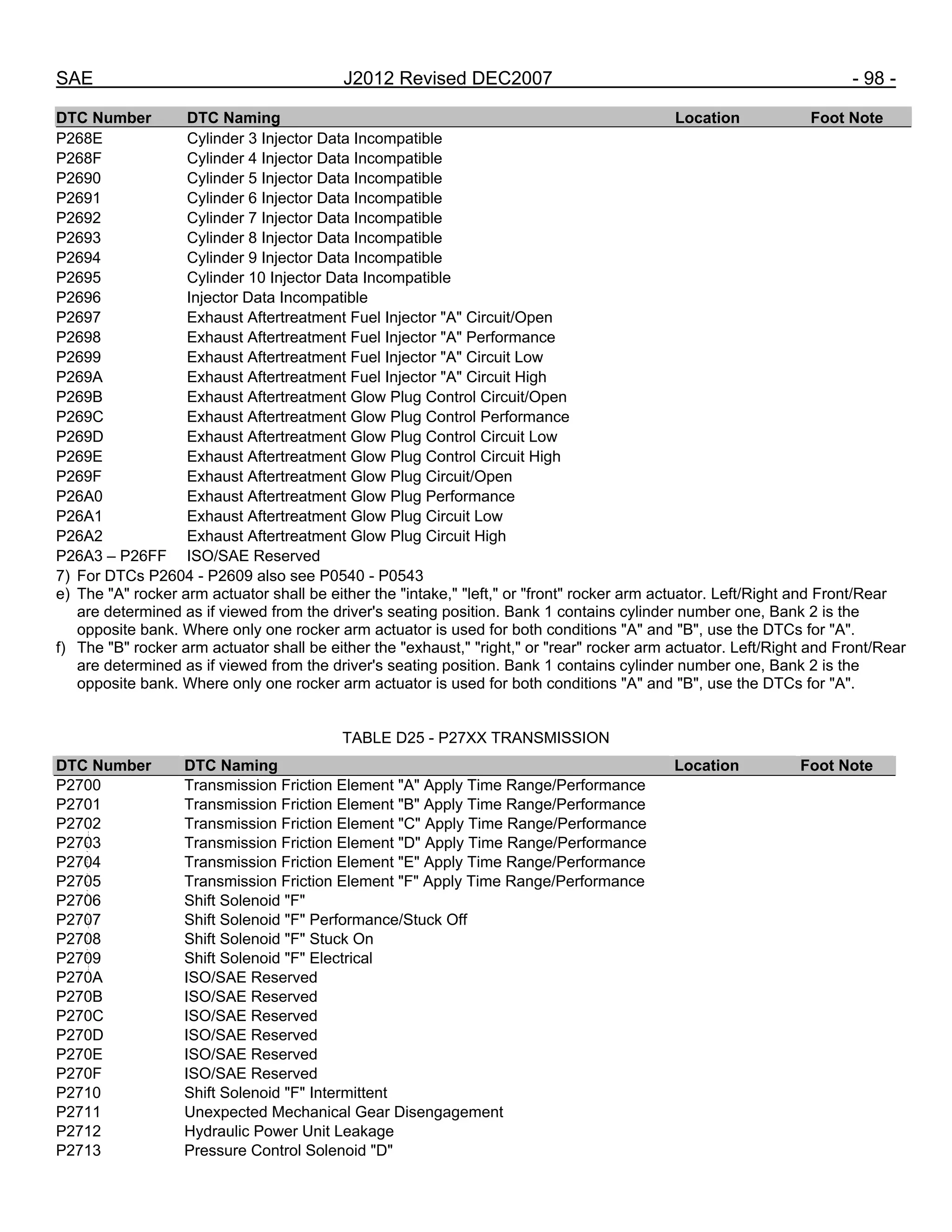 SAE J2012 Revised DEC2007 - 98 -
DTC Number DTC Naming Location Foot Note
P268E Cylinder 3 Injector Data Incompatible
P268F Cylinder 4 Injector Data Incompatible
P2690 Cylinder 5 Injector Data Incompatible
P2691 Cylinder 6 Injector Data Incompatible
P2692 Cylinder 7 Injector Data Incompatible
P2693 Cylinder 8 Injector Data Incompatible
P2694 Cylinder 9 Injector Data Incompatible
P2695 Cylinder 10 Injector Data Incompatible
P2696 Injector Data Incompatible
P2697 Exhaust Aftertreatment Fuel Injector "A" Circuit/Open
P2698 Exhaust Aftertreatment Fuel Injector "A" Performance
P2699 Exhaust Aftertreatment Fuel Injector "A" Circuit Low
P269A Exhaust Aftertreatment Fuel Injector "A" Circuit High
P269B Exhaust Aftertreatment Glow Plug Control Circuit/Open
P269C Exhaust Aftertreatment Glow Plug Control Performance
P269D Exhaust Aftertreatment Glow Plug Control Circuit Low
P269E Exhaust Aftertreatment Glow Plug Control Circuit High
P269F Exhaust Aftertreatment Glow Plug Circuit/Open
P26A0 Exhaust Aftertreatment Glow Plug Performance
P26A1 Exhaust Aftertreatment Glow Plug Circuit Low
P26A2 Exhaust Aftertreatment Glow Plug Circuit High
P26A3 – P26FF ISO/SAE Reserved
7) For DTCs P2604 - P2609 also see P0540 - P0543
e) The "A" rocker arm actuator shall be either the "intake," "left," or "front" rocker arm actuator. Left/Right and Front/Rear
are determined as if viewed from the driver's seating position. Bank 1 contains cylinder number one, Bank 2 is the
opposite bank. Where only one rocker arm actuator is used for both conditions "A" and "B", use the DTCs for "A".
f) The "B" rocker arm actuator shall be either the "exhaust," "right," or "rear" rocker arm actuator. Left/Right and Front/Rear
are determined as if viewed from the driver's seating position. Bank 1 contains cylinder number one, Bank 2 is the
opposite bank. Where only one rocker arm actuator is used for both conditions "A" and "B", use the DTCs for "A".
TABLE D25 - P27XX TRANSMISSION
DTC Number DTC Naming Location Foot Note
P2700 Transmission Friction Element "A" Apply Time Range/Performance
P2701 Transmission Friction Element "B" Apply Time Range/Performance
P2702 Transmission Friction Element "C" Apply Time Range/Performance
P2703 Transmission Friction Element "D" Apply Time Range/Performance
P2704 Transmission Friction Element "E" Apply Time Range/Performance
P2705 Transmission Friction Element "F" Apply Time Range/Performance
P2706 Shift Solenoid "F"
P2707 Shift Solenoid "F" Performance/Stuck Off
P2708 Shift Solenoid "F" Stuck On
P2709 Shift Solenoid "F" Electrical
P270A ISO/SAE Reserved
P270B ISO/SAE Reserved
P270C ISO/SAE Reserved
P270D ISO/SAE Reserved
P270E ISO/SAE Reserved
P270F ISO/SAE Reserved
P2710 Shift Solenoid "F" Intermittent
P2711 Unexpected Mechanical Gear Disengagement
P2712 Hydraulic Power Unit Leakage
P2713 Pressure Control Solenoid "D"
--``,,`,``,,`,`,``,``,,,``,``,`,-`-`,,`,,`,`,,`---
 