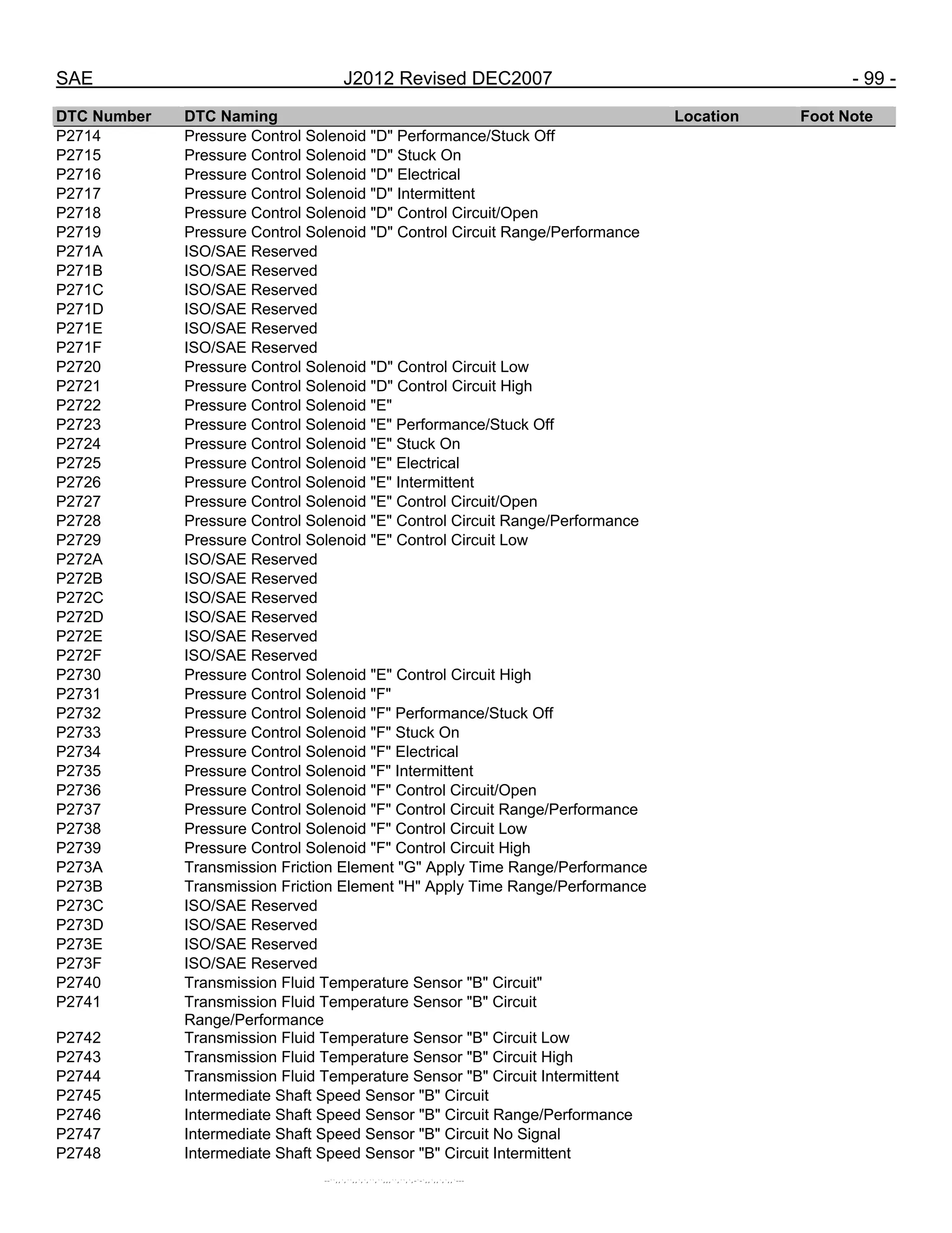 SAE J2012 Revised DEC2007 - 99 -
DTC Number DTC Naming Location Foot Note
P2714 Pressure Control Solenoid "D" Performance/Stuck Off
P2715 Pressure Control Solenoid "D" Stuck On
P2716 Pressure Control Solenoid "D" Electrical
P2717 Pressure Control Solenoid "D" Intermittent
P2718 Pressure Control Solenoid "D" Control Circuit/Open
P2719 Pressure Control Solenoid "D" Control Circuit Range/Performance
P271A ISO/SAE Reserved
P271B ISO/SAE Reserved
P271C ISO/SAE Reserved
P271D ISO/SAE Reserved
P271E ISO/SAE Reserved
P271F ISO/SAE Reserved
P2720 Pressure Control Solenoid "D" Control Circuit Low
P2721 Pressure Control Solenoid "D" Control Circuit High
P2722 Pressure Control Solenoid "E"
P2723 Pressure Control Solenoid "E" Performance/Stuck Off
P2724 Pressure Control Solenoid "E" Stuck On
P2725 Pressure Control Solenoid "E" Electrical
P2726 Pressure Control Solenoid "E" Intermittent
P2727 Pressure Control Solenoid "E" Control Circuit/Open
P2728 Pressure Control Solenoid "E" Control Circuit Range/Performance
P2729 Pressure Control Solenoid "E" Control Circuit Low
P272A ISO/SAE Reserved
P272B ISO/SAE Reserved
P272C ISO/SAE Reserved
P272D ISO/SAE Reserved
P272E ISO/SAE Reserved
P272F ISO/SAE Reserved
P2730 Pressure Control Solenoid "E" Control Circuit High
P2731 Pressure Control Solenoid "F"
P2732 Pressure Control Solenoid "F" Performance/Stuck Off
P2733 Pressure Control Solenoid "F" Stuck On
P2734 Pressure Control Solenoid "F" Electrical
P2735 Pressure Control Solenoid "F" Intermittent
P2736 Pressure Control Solenoid "F" Control Circuit/Open
P2737 Pressure Control Solenoid "F" Control Circuit Range/Performance
P2738 Pressure Control Solenoid "F" Control Circuit Low
P2739 Pressure Control Solenoid "F" Control Circuit High
P273A Transmission Friction Element "G" Apply Time Range/Performance
P273B Transmission Friction Element "H" Apply Time Range/Performance
P273C ISO/SAE Reserved
P273D ISO/SAE Reserved
P273E ISO/SAE Reserved
P273F ISO/SAE Reserved
P2740 Transmission Fluid Temperature Sensor "B" Circuit"
P2741 Transmission Fluid Temperature Sensor "B" Circuit
Range/Performance
P2742 Transmission Fluid Temperature Sensor "B" Circuit Low
P2743 Transmission Fluid Temperature Sensor "B" Circuit High
P2744 Transmission Fluid Temperature Sensor "B" Circuit Intermittent
P2745 Intermediate Shaft Speed Sensor "B" Circuit
P2746 Intermediate Shaft Speed Sensor "B" Circuit Range/Performance
P2747 Intermediate Shaft Speed Sensor "B" Circuit No Signal
P2748 Intermediate Shaft Speed Sensor "B" Circuit Intermittent
--``,,`,``,,`,`,``,``,,,``,``,`,-`-`,,`,,`,`,,`---
 
