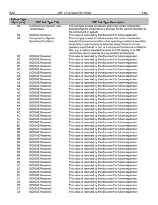 SAE DTC Definitions - J2012 Revised DEC2007 | PDF