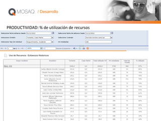 PRODUCTIVIDAD: % de utilización de recursos
/ Desarrollo
 