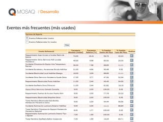 Eventos más frecuentes (más usados)
/ Desarrollo
 
