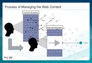 Process of Managing the Web Content!
Current	
  Situa)on	
  
target	
  Desired	
  Situa)on	
  
target	
  
 