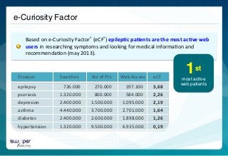 e-Curiosity Factor!
	
  	
  
Based	
  on	
  e-­‐Curiosity	
  Factor®	
  (eCF®)	
  epilep,c	
  pa,ents	
  are	
  the	
  most	
  ac,ve	
  web	
  
users	
  in	
  researching	
  symptoms	
  and	
  looking	
  for	
  medical	
  informa)on	
  and	
  
recommenda)on	
  (may	
  2013).	
  
1st
most active
web patients !
epilepsy 	
   	
   	
  	
  	
  	
  726.000	
   	
  	
  	
  	
  270.000	
   	
  	
  	
  	
  197.100	
  	
  	
  	
  	
  	
  	
  	
  	
  	
  3,68	
  
psoriasis 	
   	
   	
  1.320.000 	
  	
  	
  	
  800.000	
   	
  	
  	
  	
  584.000	
   	
  2,26	
  
depresion 	
   	
  2.400.000 	
  1.500.000 	
  1.095.000 	
  2,19	
  
asthma 	
   	
   	
  4.440.000 	
  3.700.000 	
  2.701.000 	
  1,64	
  
diabetes 	
   	
   	
  2.400.000 	
  2.600.000 	
  1.898.000 	
  1,26	
  
hypertension 	
   	
  1.320.000 	
  9.500.000 	
  6.935.000 	
  0,19	
  
Disease 	
   	
  	
  	
  	
  	
  	
  	
  	
  	
  	
  Searches	
   	
  	
  No	
  of	
  Pts	
  	
  	
  	
  	
  	
  	
  	
  Web	
  Access 	
  eCF	
  
 