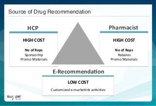  	
   	
  	
  
Pharmacist	
  HCP	
  
E-­‐Recommenda,on	
  
Source of Drug Recommendation!
	
  	
  	
  	
  	
  	
  	
  	
  	
  	
  
	
  	
  
	
  	
  	
  	
  	
  
HIGH	
  COST	
  
	
  
No	
  of	
  Reps	
  
Rabates	
  
Promo	
  Materials	
  
HIGH	
  COST	
  
	
  
No	
  of	
  Reps	
  
Sponsorhip	
  
Promo	
  Materials	
  
LOW	
  COST	
  
	
  
Customized	
  e-­‐marke)nk	
  ac)vi)es	
  
 