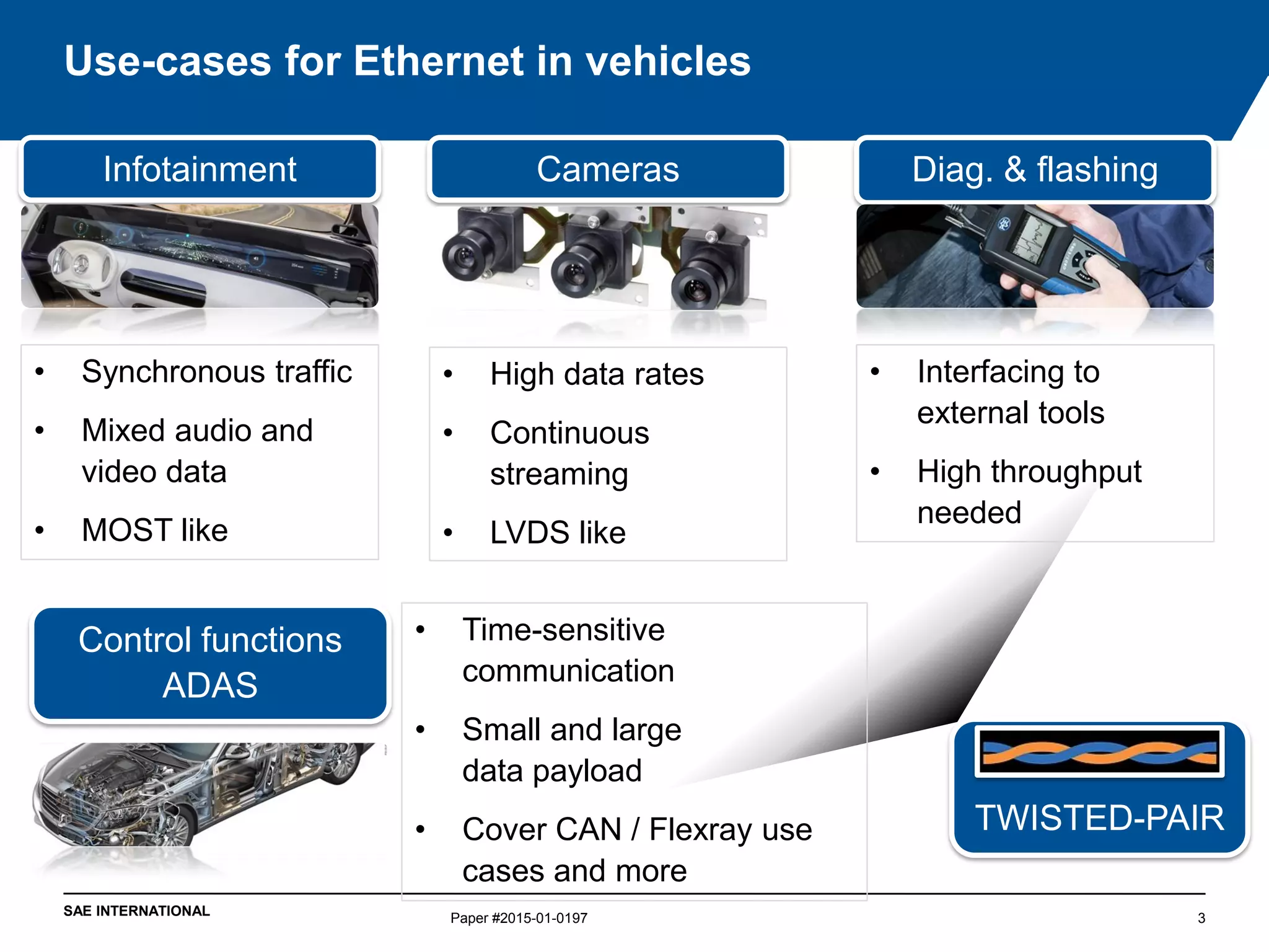 SAE INTERNATIONAL
Use-cases for Ethernet in vehicles
Paper #2015-01-0197 3
Infotainment
• Synchronous traffic
• Mixed audio and
video data
• MOST like
Cameras
• High data rates
• Continuous
streaming
• LVDS like
Diag. & flashing
• Interfacing to
external tools
• High throughput
needed
Control functions
ADAS
• Time-sensitive
communication
• Small and large
data payload
• Cover CAN / Flexray use
cases and more
TWISTED-PAIR
 