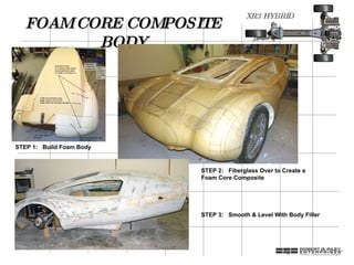 FOAM CORE COMPOSITE BODY STEP 1:  Build Foam Body STEP 2:  Fiberglass Over to Create a Foam Core Composite STEP 3:  Smooth & Level With Body Filler 