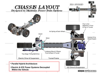 CHASSIS LAYOUT Electric Drive & Suspension Tunnel Frame ICE Drive & Suspension Clutch Motor Two-Stage Timing Belt Drive Kubota 23 hp Diesel Engine Four Li-Ion Batteries in Front & Two in Tunnel Air Spring at Each Wheel Urethane Mount 4 Places Front & Rear of Tunnel Parallel Hybrid Architecture Electric & ICE Power Systems Decoupled   Within the Vehicle Designed to Maximize Power Train Options 
