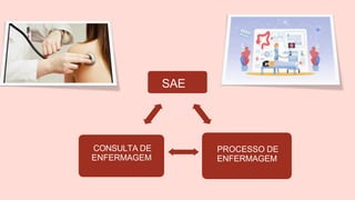 SAE
PROCESSO DE
ENFERMAGEM
CONSULTA DE
ENFERMAGEM
 