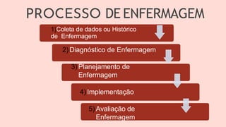 PROCESSO DE ENFERMAGEM
1)Coleta de dados ou Histórico
de Enfermagem
2) Diagnóstico de Enfermagem
3) Planejamento de
Enfermagem
4) Implementação
5) Avaliação de
Enfermagem
 