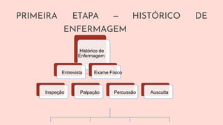 PRIMEIRA ETAPA – HISTÓRICO DE
ENFERMAGEM
Histórico de
Enfermagem
Entrevista Exame Físico
Inspeção Palpação Percussão Ausculta
 