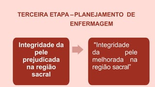 TERCEIRA ETAPA –PLANEJAMENTO DE
ENFERMAGEM
Integridade da
pele
prejudicada
na região
sacral
"Integridade
da pele
melhorada na
região sacral”
 
