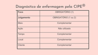 Foco OBRIGATÓRIO (1)
Julgamento OBRIGATÓRIO (1 ou 2)
Meio Complementar
Ação Não utilizado
Tempo Complementar
Local Complementar
Cliente Complementar
Diagnóstico de enfermagem pela CIPE®
 