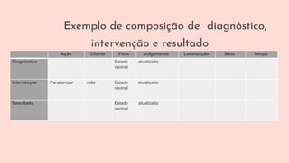 Exemplo de composição de diagnóstico,
intervenção e resultado
Ação Cliente Foco Julgamento Localização Meio Tempo
Diagnóstico Estado
vacinal
atualizado
Intervenção Parabenizar mãe Estado
vacinal
atualizado
Resultado Estado
vacinal
atualizado
 