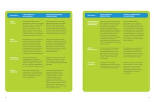 14 15
ESTRATÉGIA
CARACTERÍSTICAS
DA ESTRATÉGIA
POSSÍVEL ENGANOSIDADE
OU ABUSIVIDADE
PARTICIPAÇÃO DE
CELEBRIDADES E
PERSONAGENS
Anúncios cujo interlocutor é uma
celebridade que transmite a ideia
de confiança aos consumidores.
Quando o foco é a criança,
utilizam-se celebridades que
tenham empatia com os pequenos,
como um personagem de novela
ou de algum programa infantil.
O mesmo ocorre quando se
utilizam personagens de desenhos
animados na comunicação
mercadológica, seja televisiva, por
meio da embalagem dos alimentos
ou outros meios.
O uso de celebridades e
personagens em um discurso
voltado ao público infantil é um
recurso que pode prejudicar ainda
mais o princípio da identificação
da propaganda, pois a celebridade
e o personagem são familiares ao
conteúdo televisivo, e a criança não
percebe o interesse mercadológico
por detrás da mensagem. Pode
haver, portanto, uma abusividade
nesse conteúdo.
PREÇOS
PROMOCIONAIS
Anúncios do tipo “leve 3, pague
2”, que estimulam o consumo
em grandes quantidades. Ou no
caso de práticas comerciais em
lanchonetes, a oferta do “refil”
ou dos “combos” com preços
convidativos.
O estímulo ao superconsumo de
alimentos não saudáveis pode
ser considerado uma forma de
publicidade abusiva por estimular
o consumidor a se comportar de
forma prejudicial à sua saúde.
UTILIZAÇÃO
DE JINGLES
O jingle é uma mensagem
publicitária em formato de música,
elaborado de forma a ser lembrado
e repetido pelos interlocutores.
Quando o jingle é direcionado ao
público infantil, a criança recebe
aquela mensagem como uma
brincadeira e não como uma
publicidade. Isso fere o princípio
da identificação, tornando a
peça abusiva.
ESTRATÉGIA
CARACTERÍSTICAS
DA ESTRATÉGIA
POSSÍVEL ENGANOSIDADE
OU ABUSIVIDADE
APELO
À SAÚDE
Propagandas destacam uma
característica “positiva” do produto
alimentício, como o uso das frases
“fonte de vitaminas”, “rico em
fibras”, “baixa caloria”. Outras
vezes, não se usa a frase, mas se
passa a ideia de que ao consumir o
produto a pessoa terá mais energia,
vitalidade, leveza, bom humor, etc.
Pode ser enganosa por omissão
quando não destaca informações
essenciais do produto não tão
positivas, como alta quantidade
de açúcar, gordura, sódio, calorias,
etc. Nesse caso, também pode ser
abusiva por estimular um consumo
inadequado e prejudicial à saúde.
APELO
EMOCIONAL
Propagandas que pouco falam do
produto anunciado, mas focam
em transmitir uma emoção ao
interlocutor de forma que ele o
associe ao consumo do produto.
Propagandas com famílias felizes,
risadas, que falam do carinho e
cuidado de pais com filhos, que
transmitem a ideia de liberdade etc.
Pode haver uma enganosidade
ao induzir o consumidor a erro por
não tratar das reais características
do produto; ou abusividade se o
apelo emocional é direcionado à
criança ou quando induz o adulto
a se comportar de forma
prejudicial à saúde.
ESTÍMULOS
AOS SENTIDOS
Anúncios que estimulam
exageradamente os sentidos,
enfatizando nos produtos as cores,
brilho, a fumegância, a crocância,
etc. São aquelas propagandas que
só de ver, já causam “água na boca”.
Na grande maioria desse tipo de
estratégia, a imagem não condiz
com a realidade. Nesses casos,
estamos diante de uma publicidade
enganosa.
OFERTA
DE BRINDES
Publicidades que oferecem
brindes para os consumidores de
determinados produtos. Em geral,
trata-se de brinquedos, muitas
vezes colecionáveis.
A associação de brinquedos ao
consumo de produtos é uma
estratégia claramente voltada
ao público infantil, e pode ser
considerada abusiva por se
aproveitar da deficiência de
julgamento da criança. Quando se
tratam de brindes colecionáveis isso
pode estimular o superconsumo: a
criança consome mais a fim de obter
todos os itens da coleção.
 
