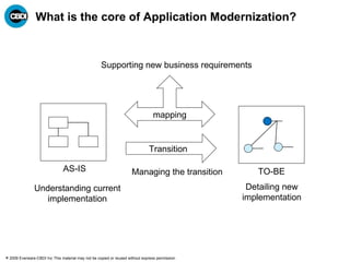 What is the core of Application Modernization? AS-IS TO-BE Transition Understanding current implementation Detailing new implementation Managing the transition Supporting new business requirements mapping 