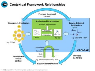 Contextual Framework Relationships CBDI-SAE ‘ Enterprise’ Architecture e.g. TOGAF Legacy Transformation Service Oriented Architecture e.g. CBDI-SAE + SEA Provides the TO-BE Provides the overall context  Provides the overall context  e.g. SEI Horseshoe, OMG ADM Architecture Function Code Source AS-IS TO-BE Transition mapping Business Requirements Application Modernization 