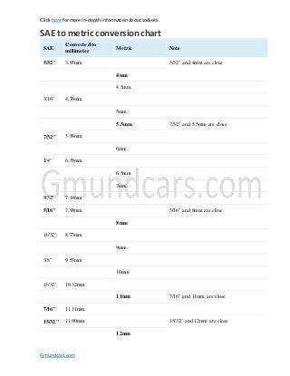 Clickhere formore in-depthinformationaboutsockets.
Gmundcars.com
SAE to metric conversionchart
SAE
Converted to
millimeter
Metric Note
5/32'' 3.97mm 5/32'' and 4mm are close
4mm
4.5mm
3/16'' 4.76mm
5mm
5.5mm 7/32'' and 5.5mm are close
7/32'' 5.56mm
6mm
1/4'' 6.35mm
6.5mm
7mm
9/32'' 7.14mm
5/16" 7.90mm 5/16'' and 8mm are close
8mm
11/32" 8.73mm
9mm
3/8" 9.53mm
10mm
13/32" 10.32mm
11mm 7/16'' and 11mm are close
7/16" 11.11mm
15/32" 11.90mm 15/32'' and 12mm are close
12mm
 