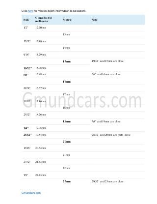 Clickhere formore in-depthinformationaboutsockets.
Gmundcars.com
SAE
Converted to
millimeter
Metric Note
1/2'' 12.70mm
13mm
17/32" 13.49mm
14mm
9/16" 14.29mm
15mm 19/32'' and 15mm are close
19/32" 15.08mm
5/8" 15.88mm 5/8'' and 16mm are close
16mm
21/32" 16.67mm
17mm
11/16" 17.46mm
18mm
23/32" 18.26mm
19mm 3/4'' and 19mm are close
3/4" 19.05mm
25/32" 19.84mm 25/32'' and 20mm are quite close
20mm
13/16" 20.64mm
21mm
27/32" 21.43mm
22mm
7/8" 22.23mm
23mm 29/32'' and 23mm are close
 