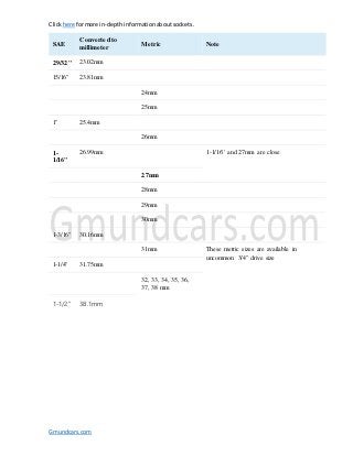 Clickhere formore in-depthinformationaboutsockets.
Gmundcars.com
SAE
Converted to
millimeter
Metric Note
29/32" 23.02mm
15/16" 23.81mm
24mm
25mm
1" 25.4mm
26mm
1-
1/16"
26.99mm 1-1/16'' and 27mm are close
27mm
28mm
29mm
30mm
1-3/16" 30.16mm
31mm These metric sizes are available in
uncommon 3/4'' drive size
1-1/4" 31.75mm
32, 33, 34, 35, 36,
37, 38 mm
1-1/2" 38.1mm
 