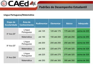 Padrões de Desempenho Estudantil Língua Portuguesa/Matemática Etapa de Escolaridade Área de Conhecimento Rudimentar Elementar Básico Adequado 5º Ano EF Língua Portuguesa até 125 125 até 175 175 até 225 acima de 225 Matemática até 150 150 até 200 200 até 250 acima de 250 9º Ano EF Língua Portuguesa até 200 200 até 250 250 até 300 acima de 300 Matemática até 225 225 até 275 275 até 325 acima de 325 3º Ano EM Língua Portuguesa até 225 225 até 275 275 até 325 acima de 325 Matemática até 250 250 até 300 300 até 350 acima de 350 