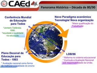 Panorama Histórico – Década de 80/90 *Maior qualificação do  Trabalhador *Jontiem,Tailândia,  1990. *equidade e qualidade na educação Novo Paradigma econômico  Tecnologia/ Nova organização  Conferência Mundial de Educação  para Todos * Reforma no sistema educacional * Currículo e Avaliação Nacional sob responsabilidade da União. LDB/96 * Avaliação nacional como forma de melhorar a qualidade do ensino Plano Decenal de Educação para Todos - 1993 